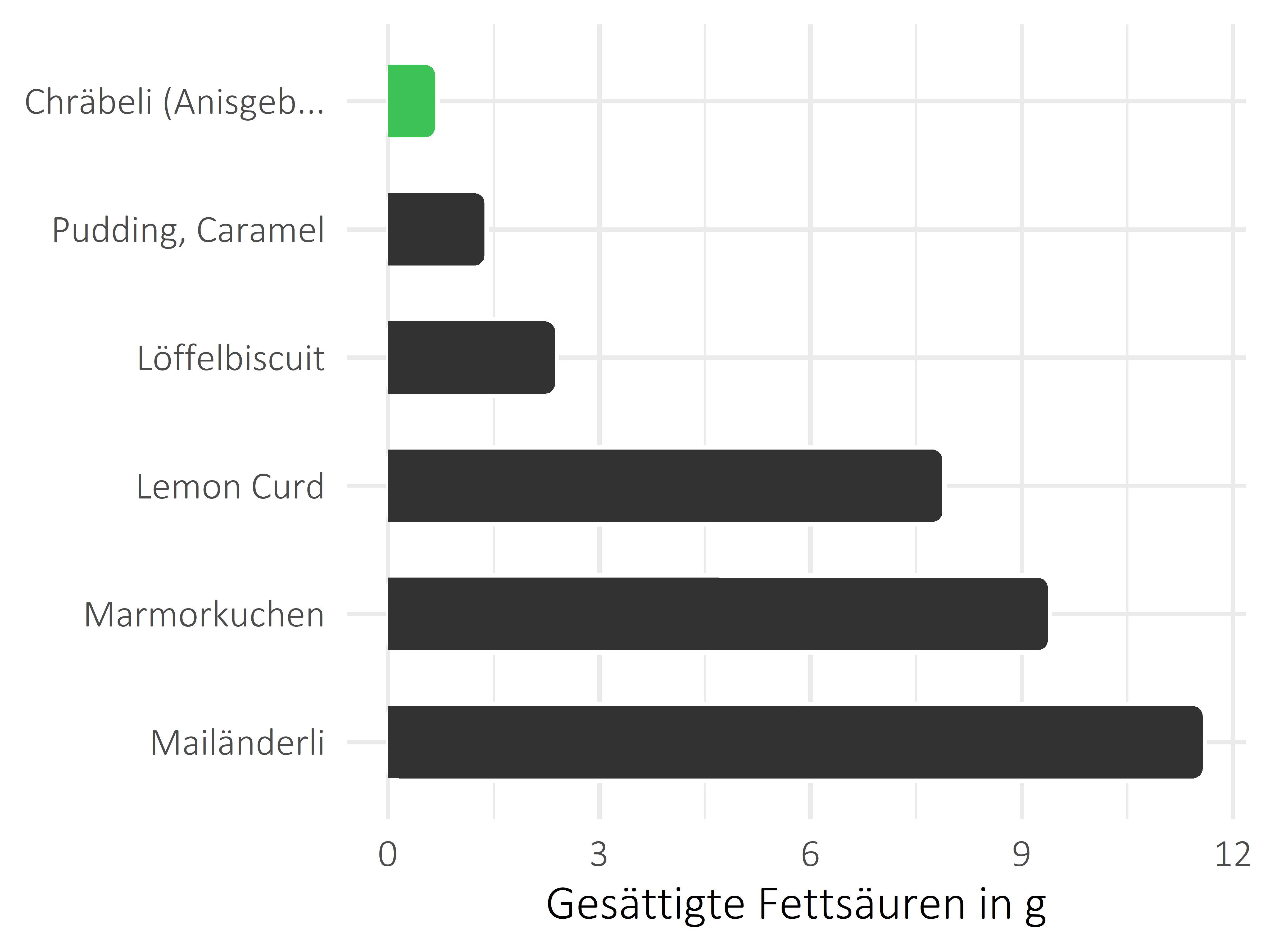 Süßigkeiten gesättigte Fettsäuren