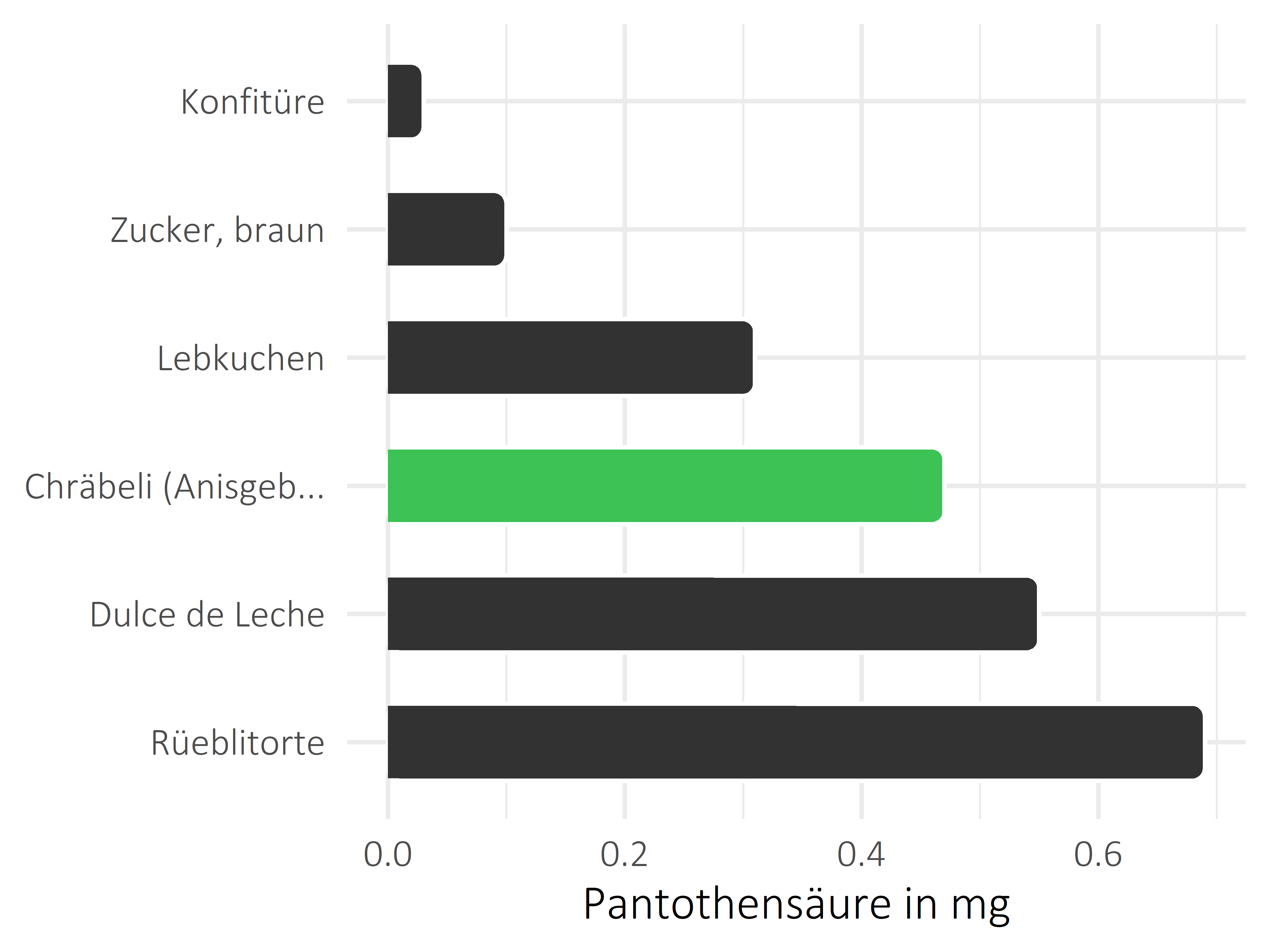 Süßigkeiten Pantothensäure