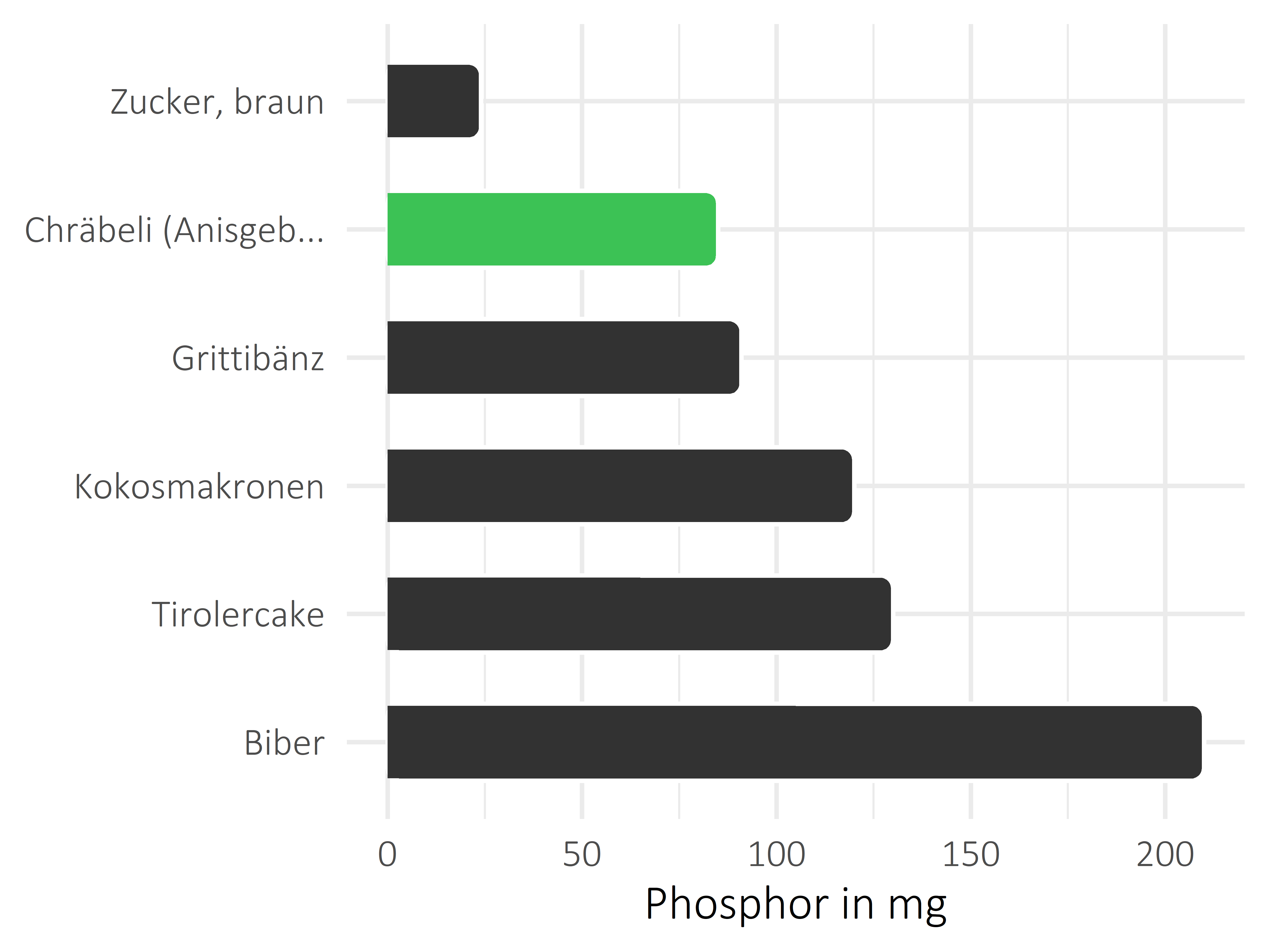 Süßigkeiten Phosphor