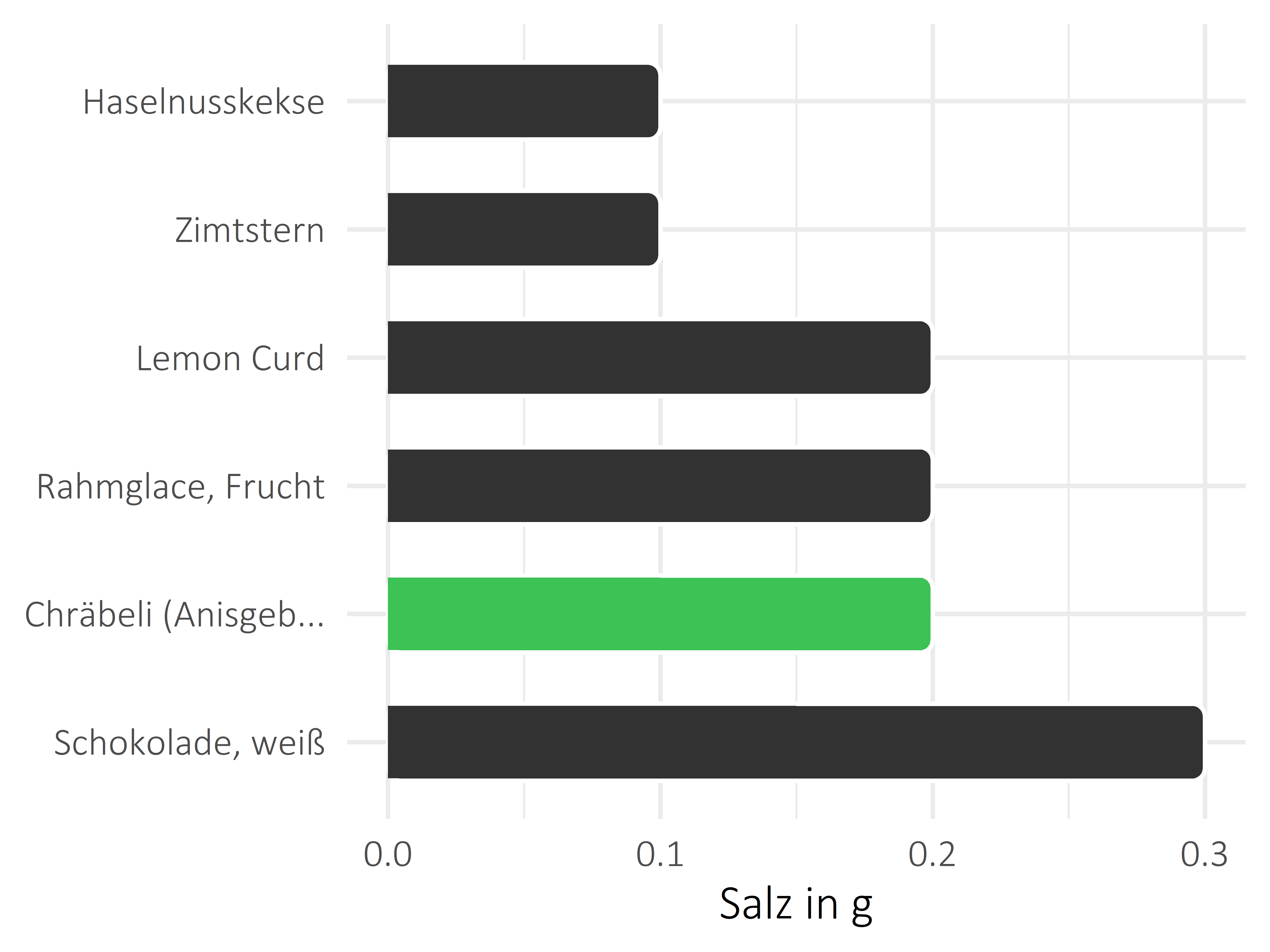 Süßigkeiten Salz