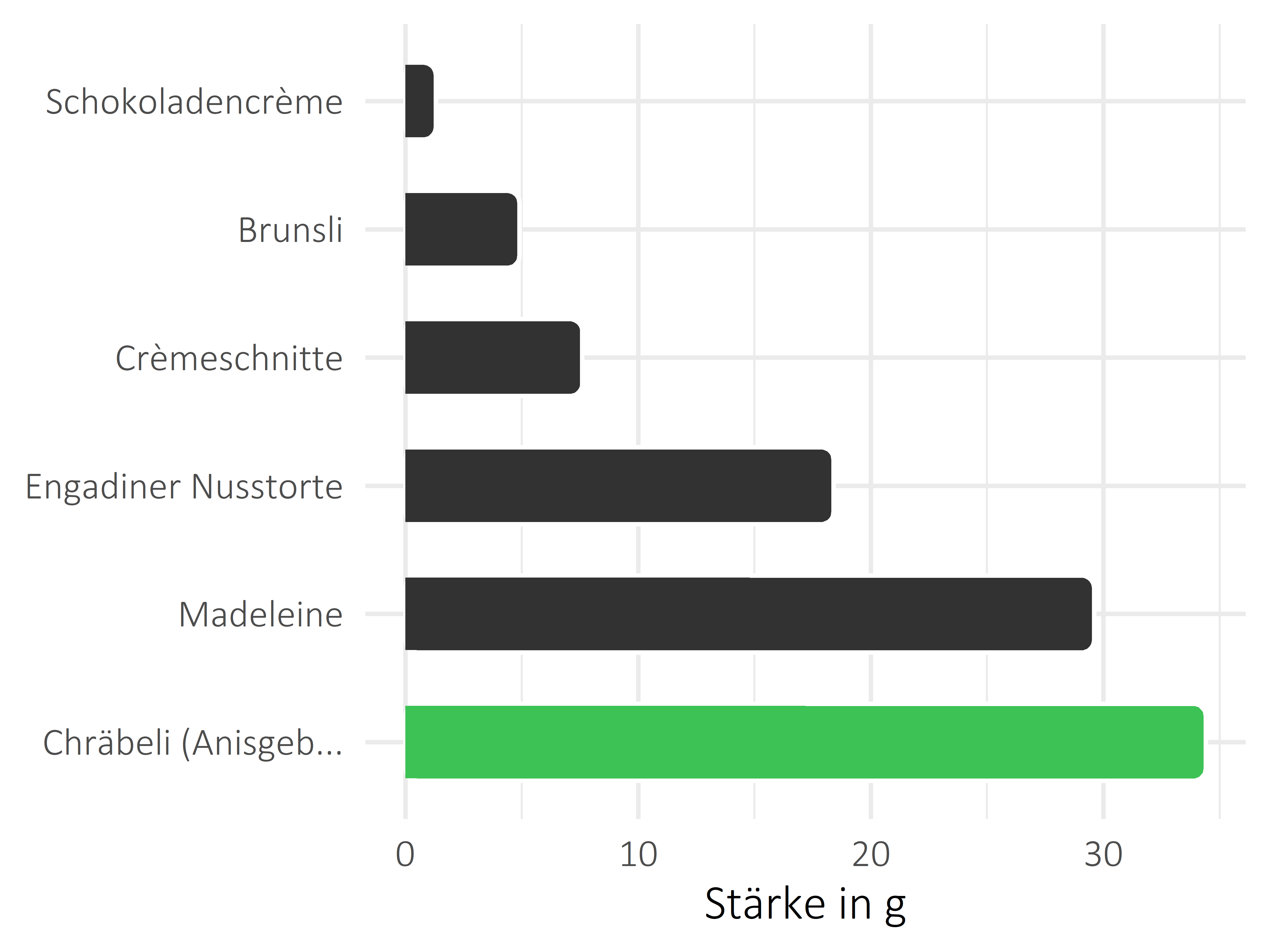 Süßigkeiten Stärke