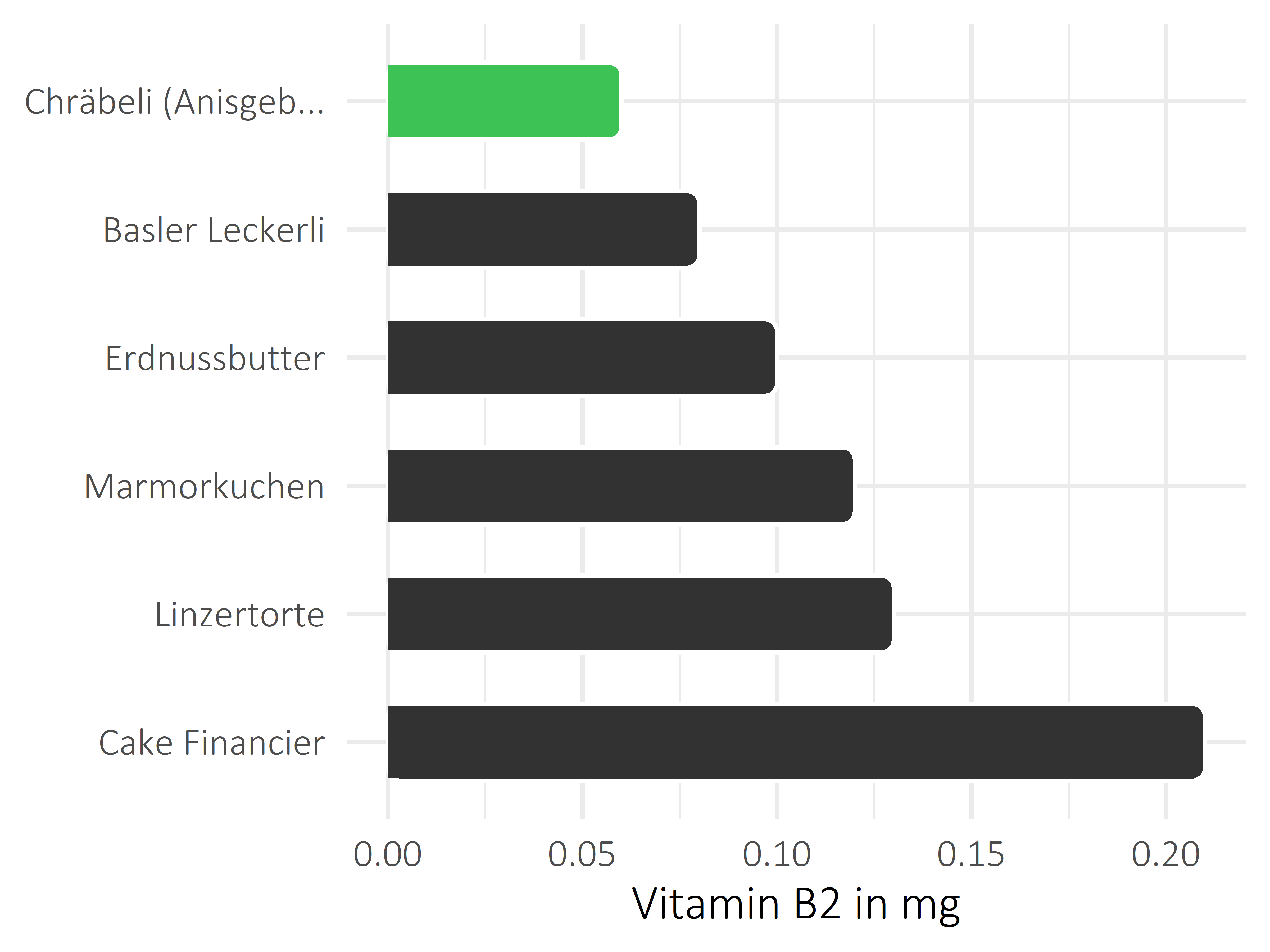 Süßigkeiten Riboflavin