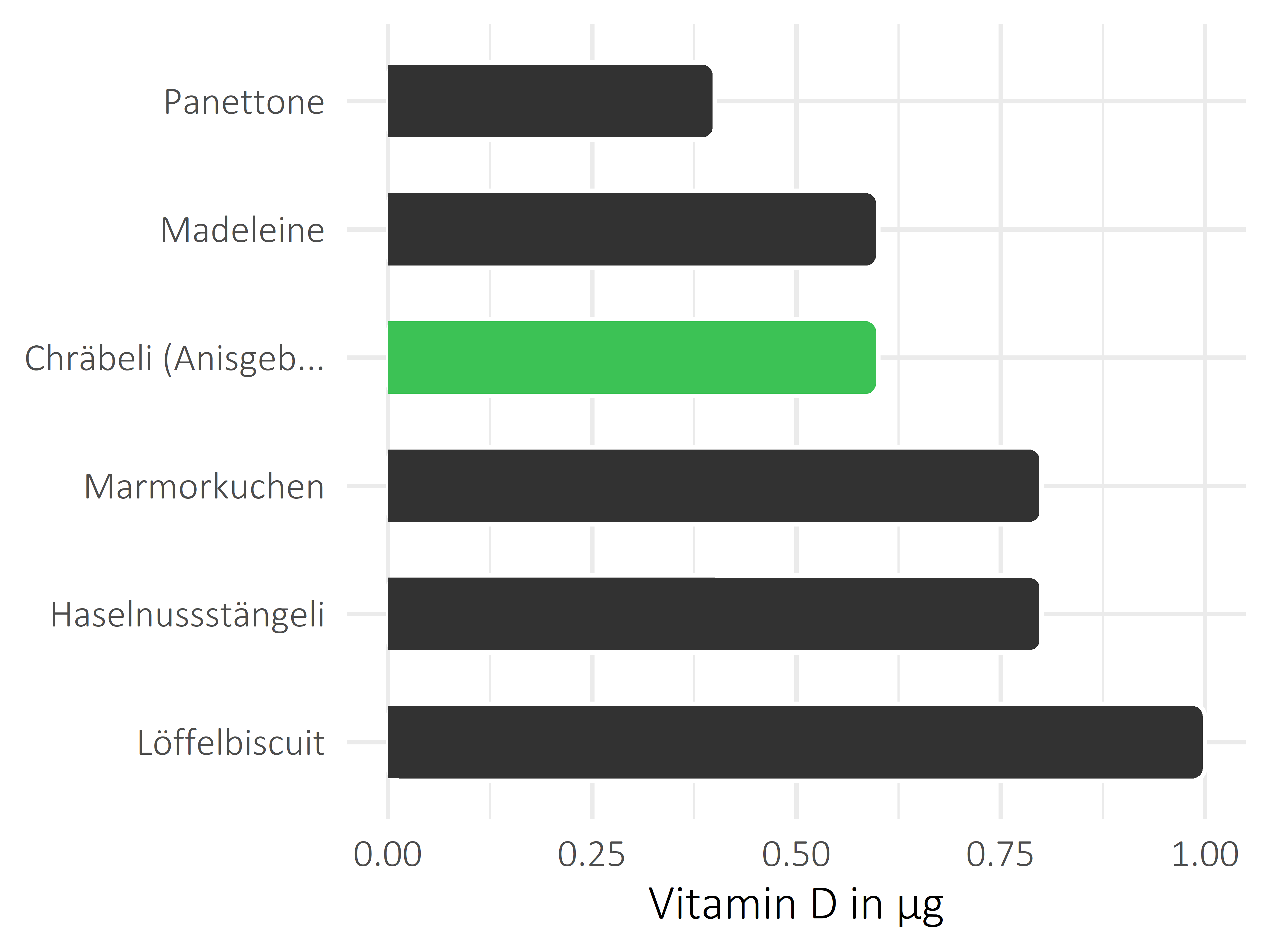 Süßigkeiten Calciferol