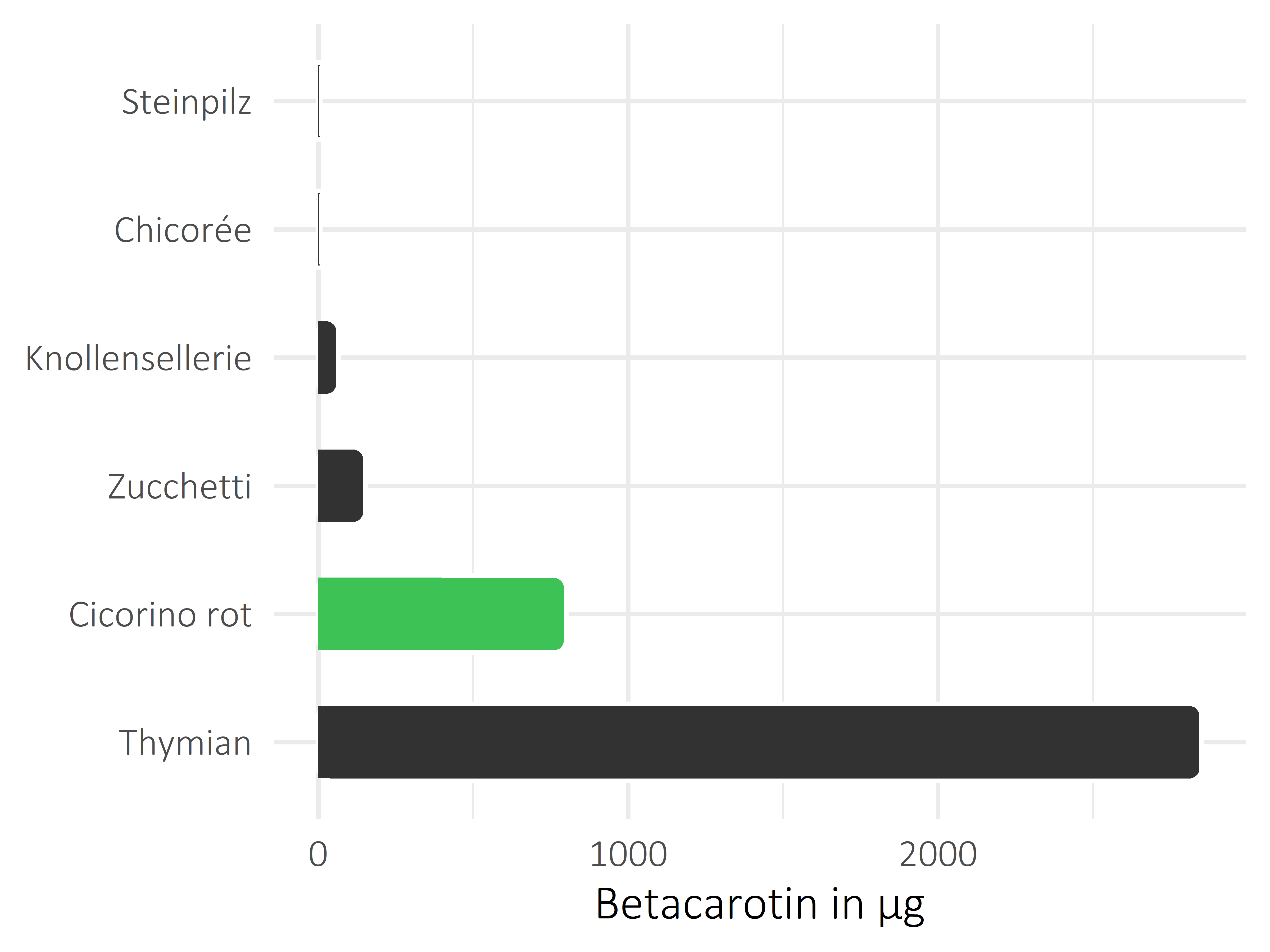 Gemüsesorten Betacarotin