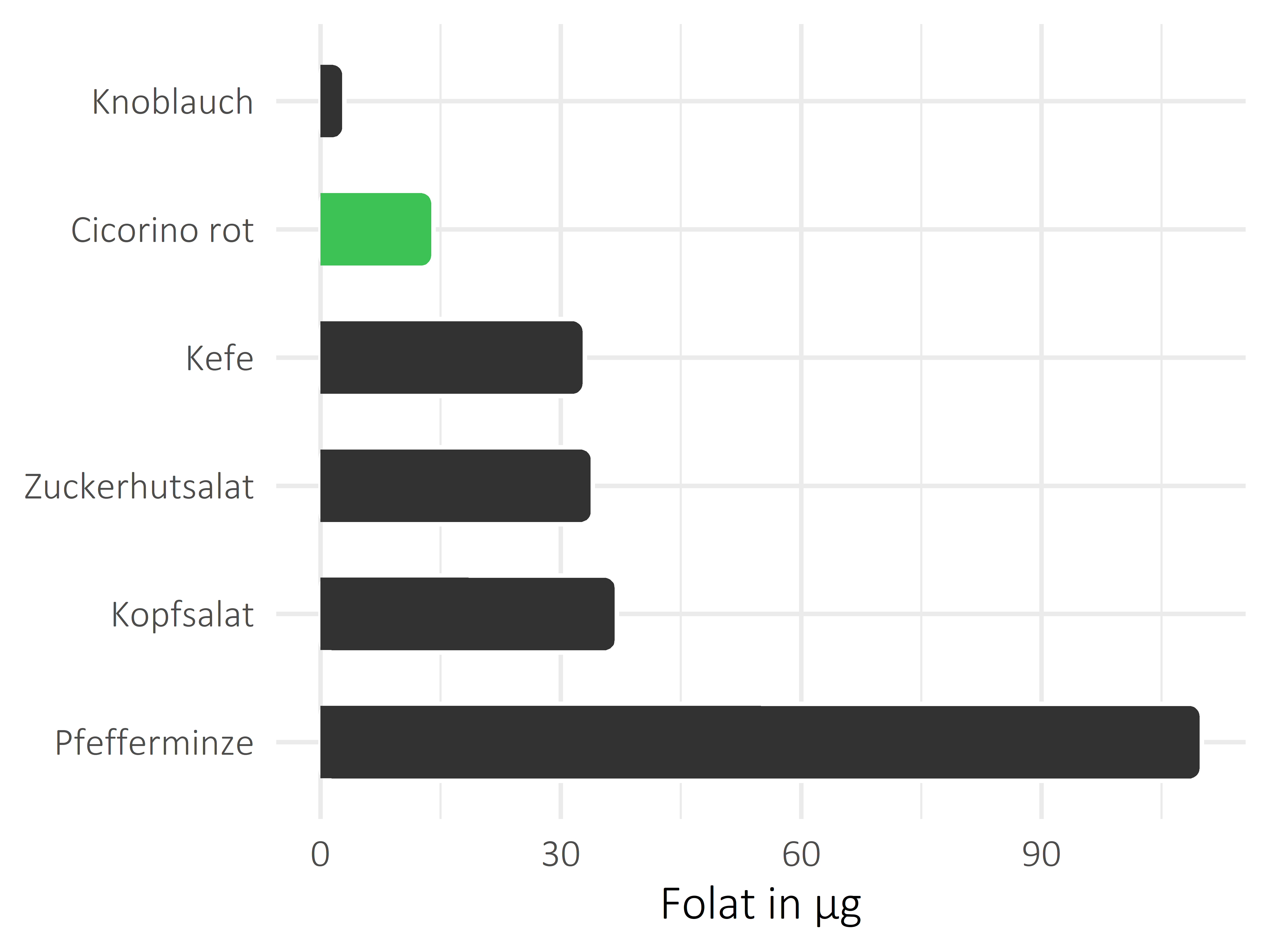 Gemüsesorten Folat