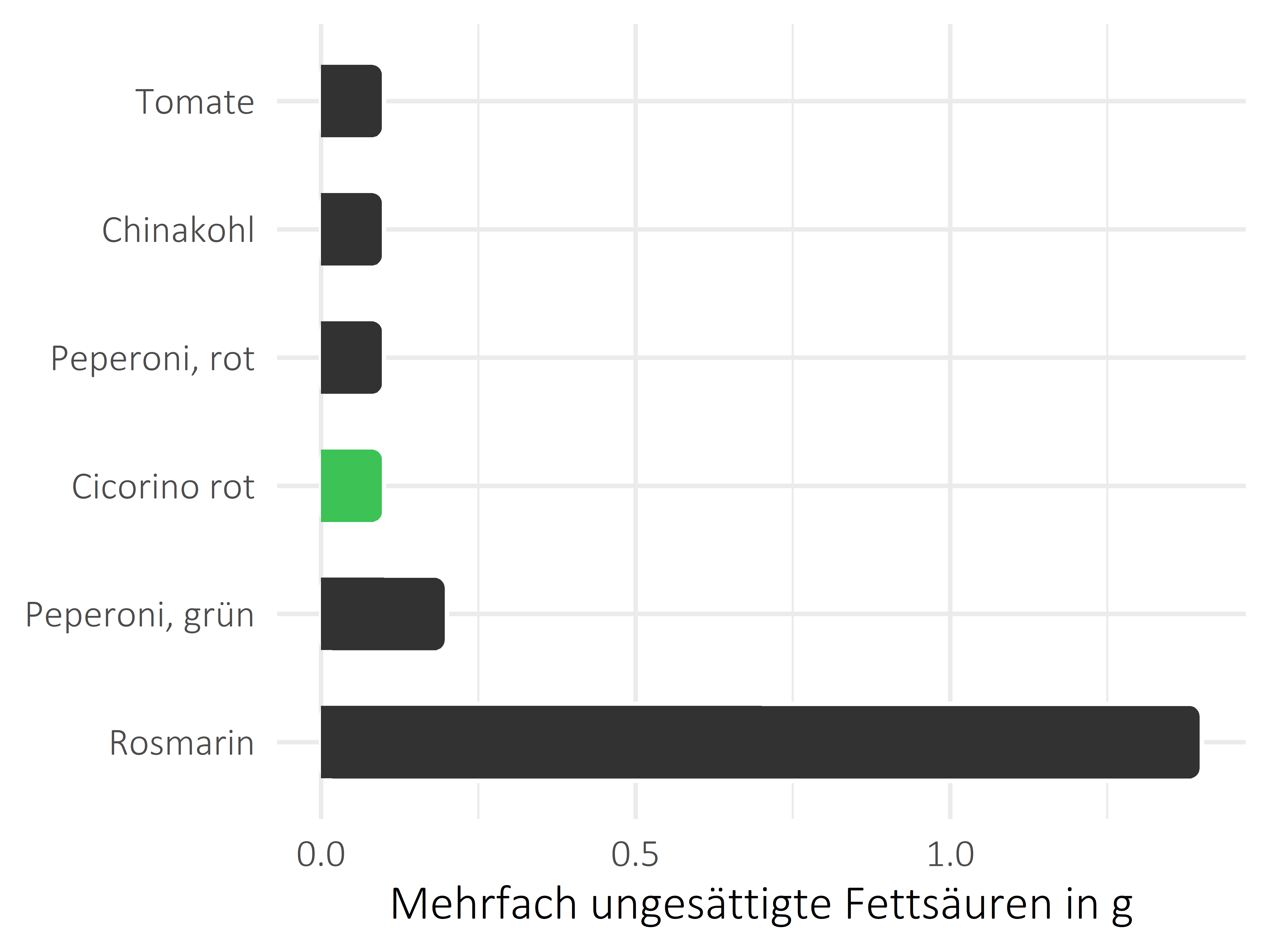 Gemüsesorten mehrfach ungesättigte Fettsäuren