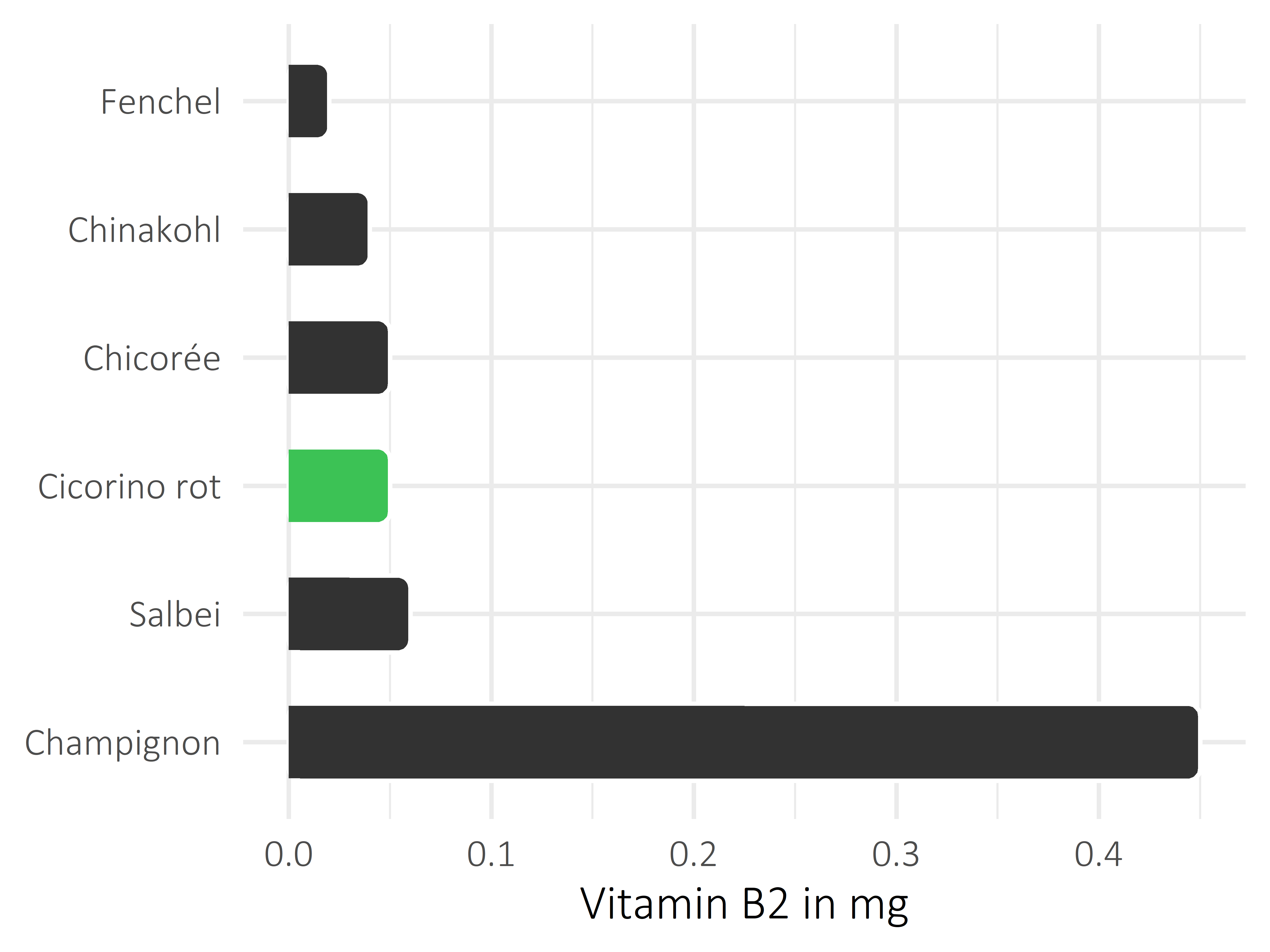 Gemüsesorten Riboflavin