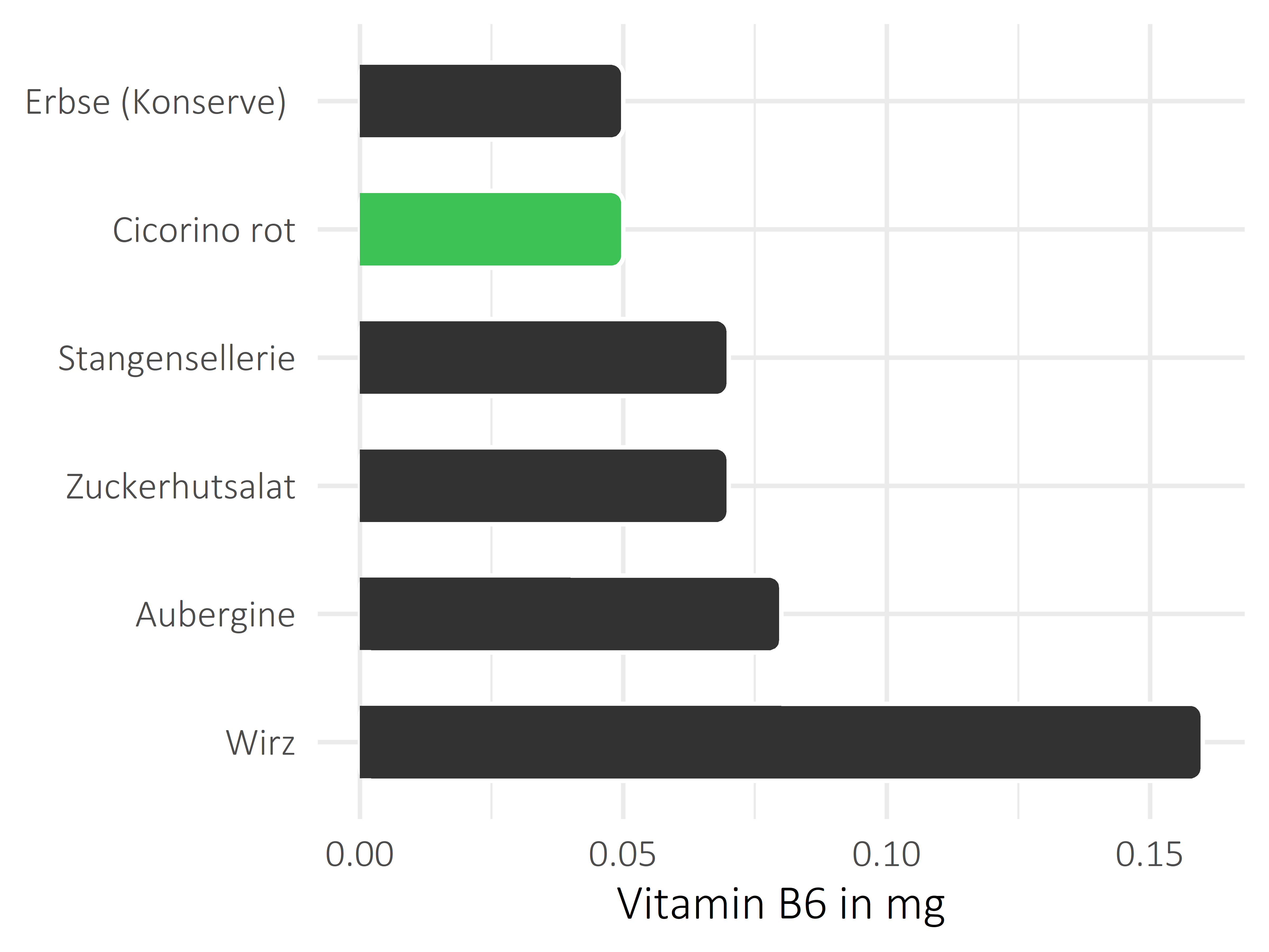 Gemüsesorten Vitamin B6