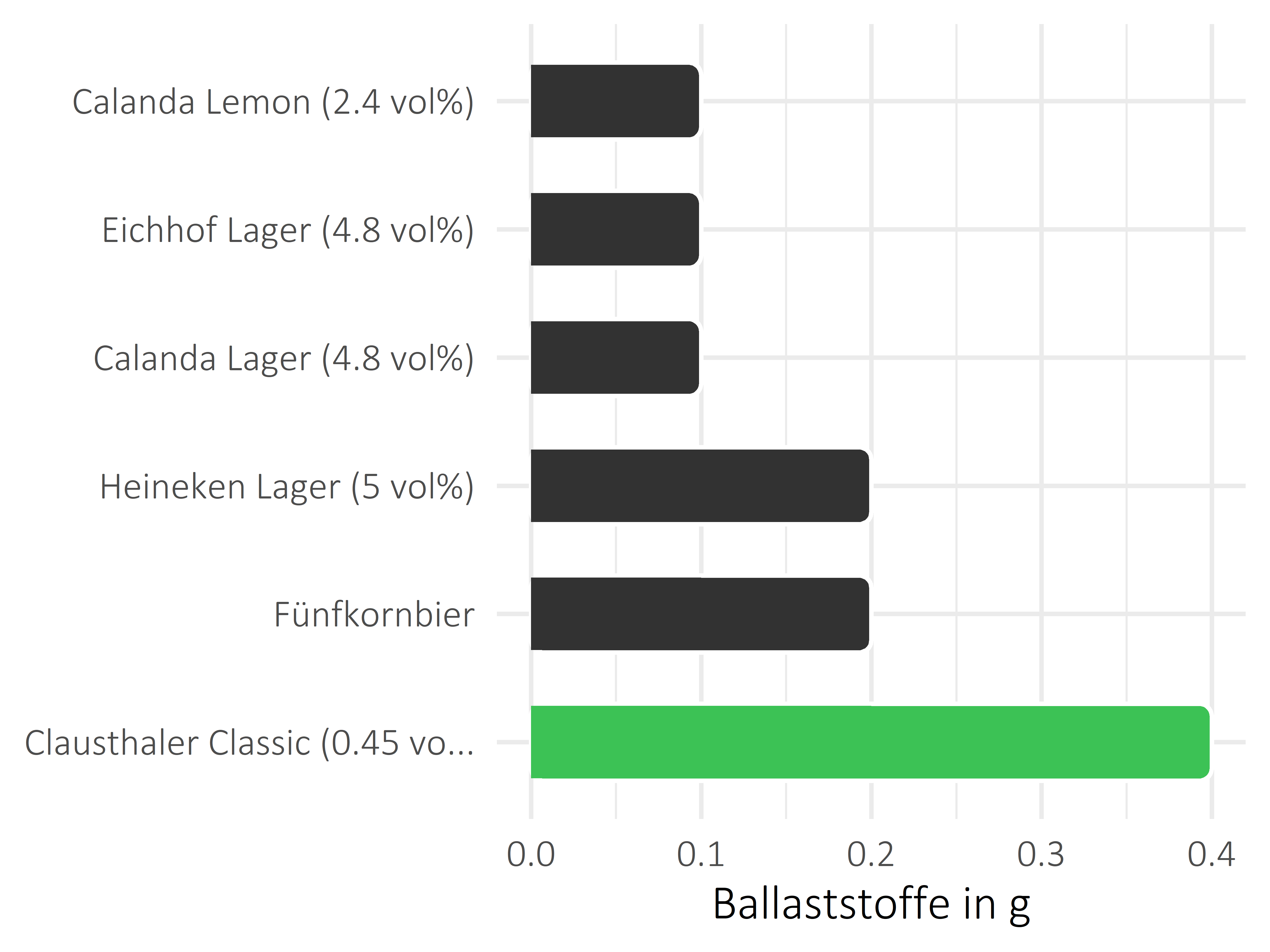 alkoholhaltige Getränke Ballaststoffe