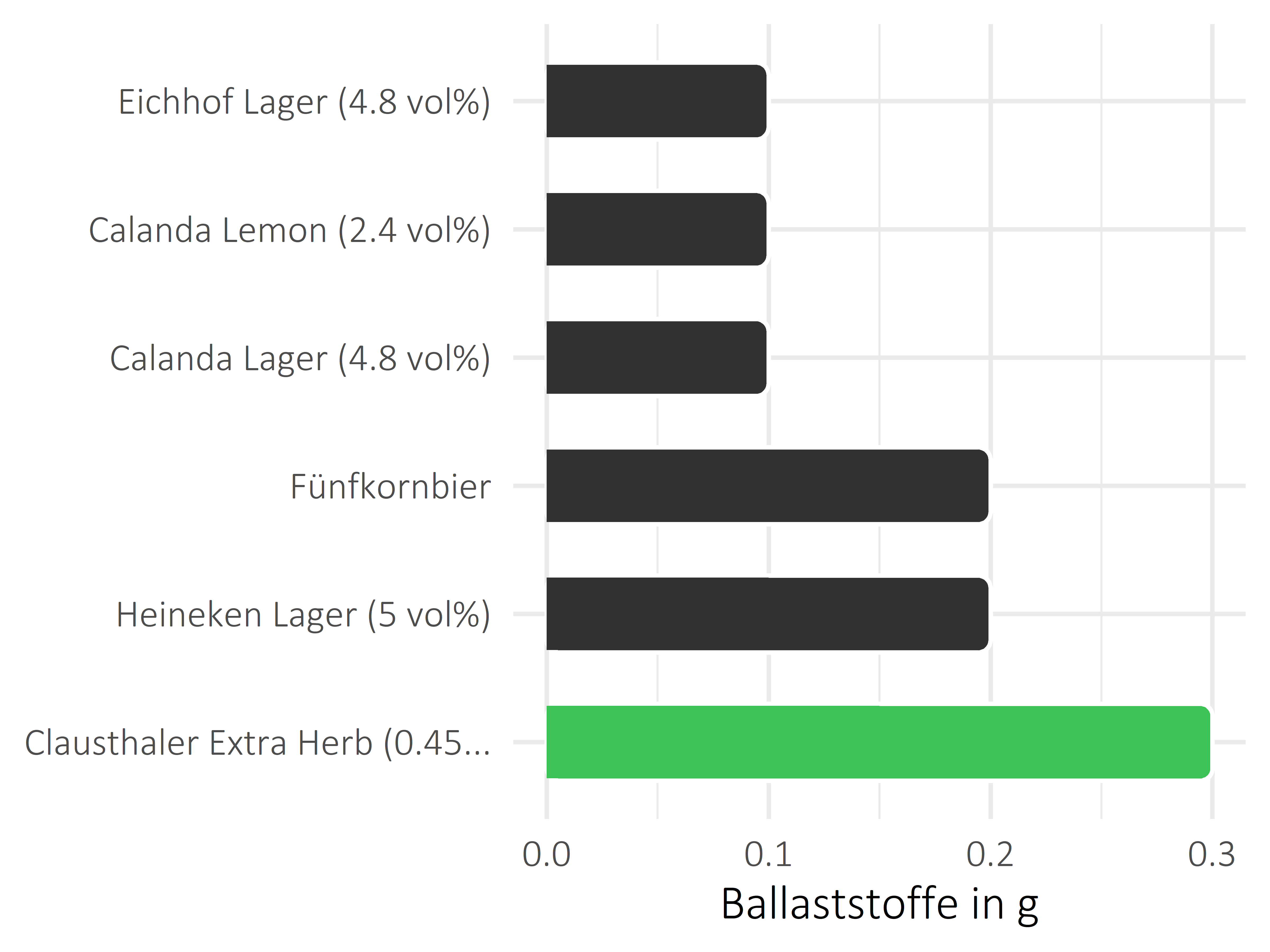 alkoholhaltige Getränke Nahrungsfasern