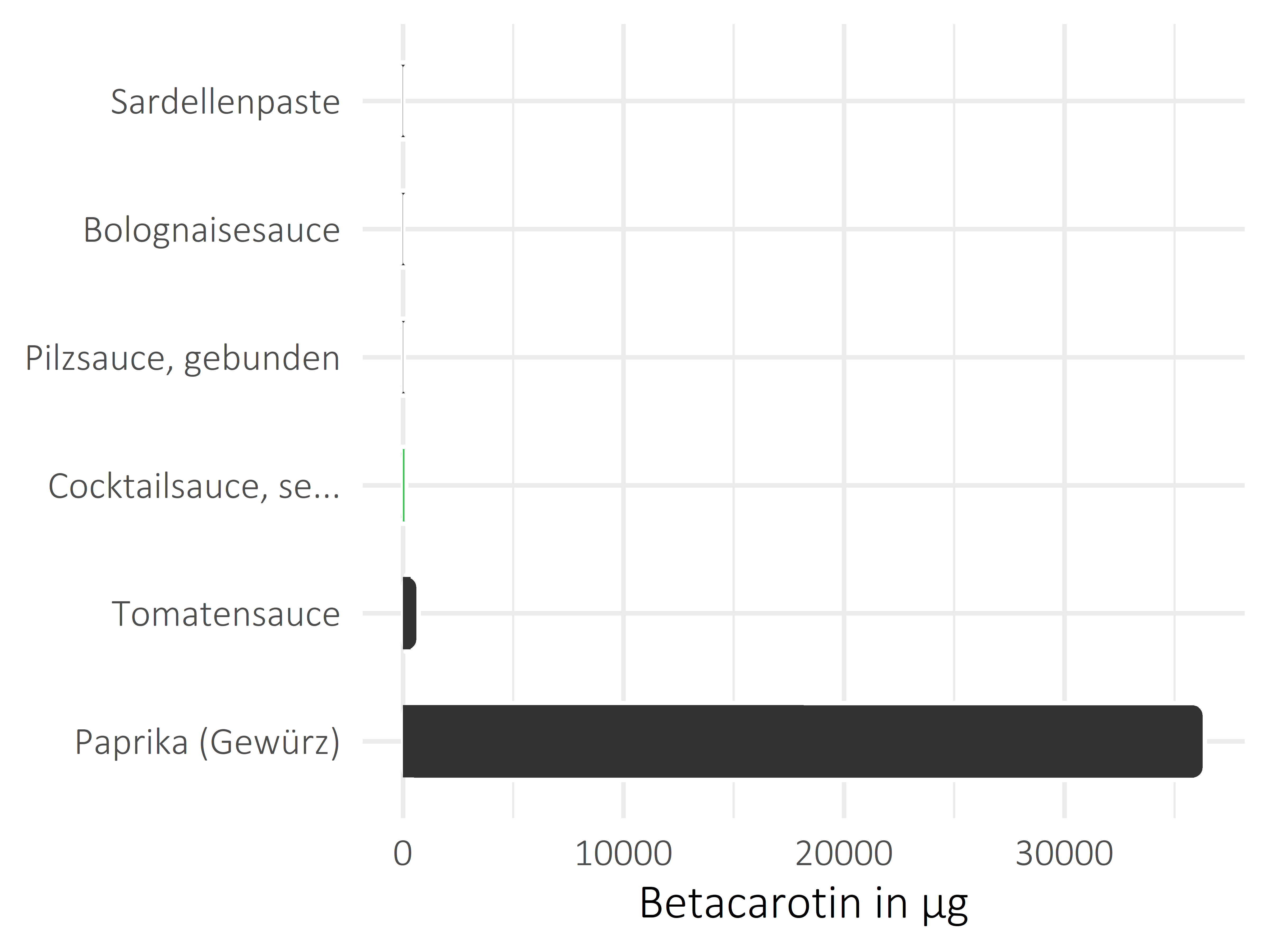 Saucen, Zutaten und Gewürze Betacarotin