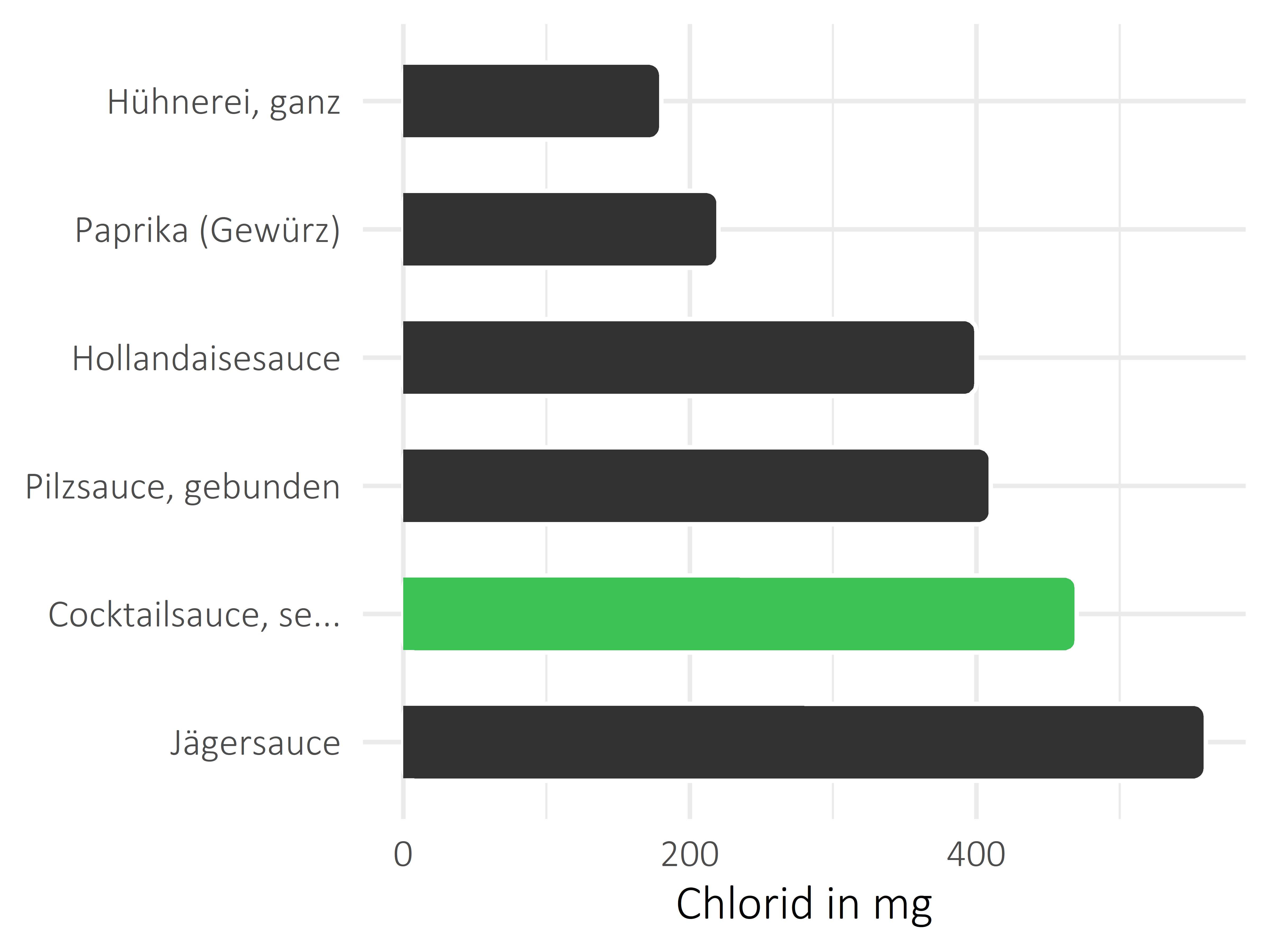 Saucen, Zutaten und Gewürze Chlorid