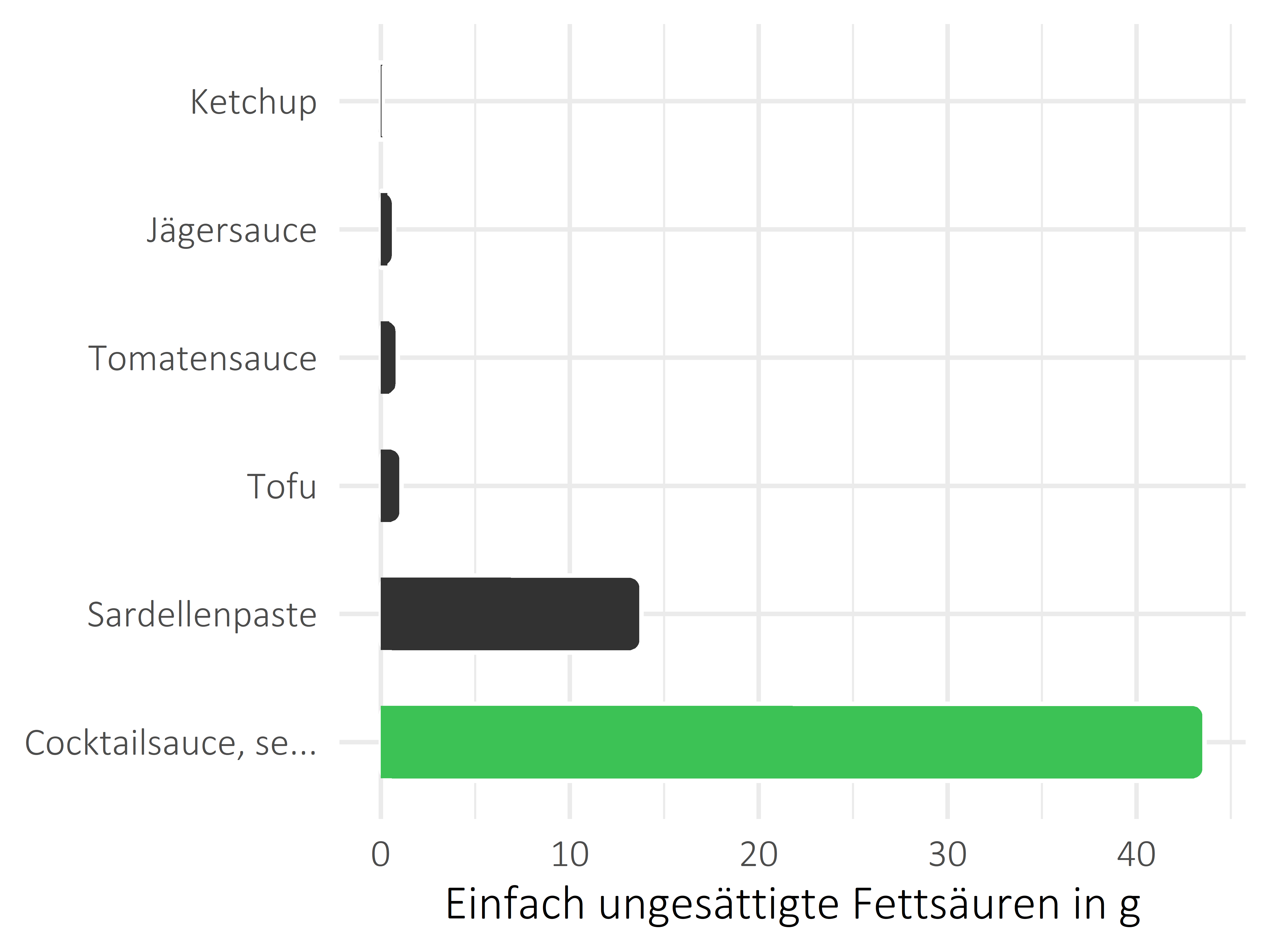 Saucen, Zutaten und Gewürze einfach ungesättigte Fettsäuren