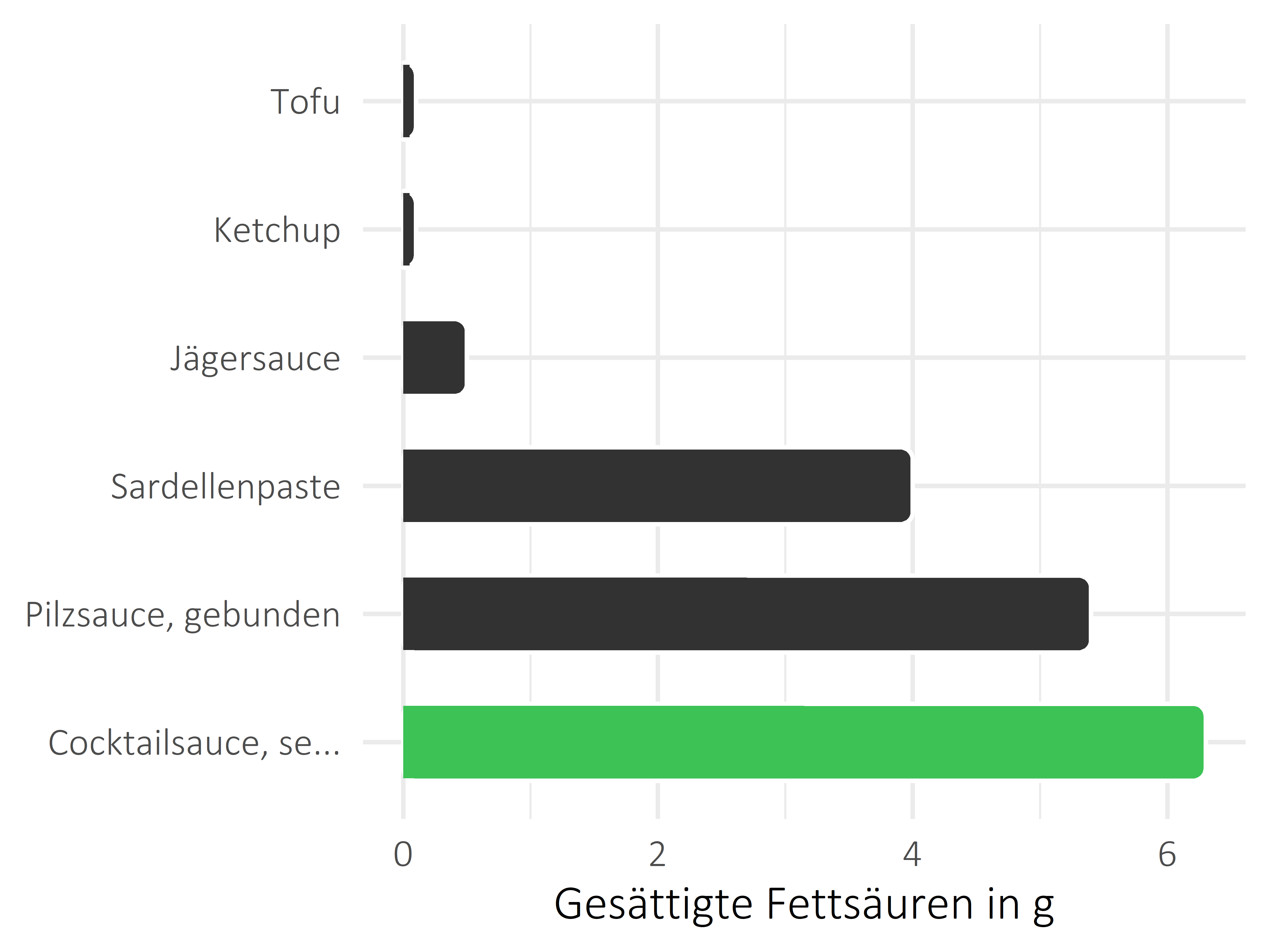 Saucen, Zutaten und Gewürze gesättigte Fettsäuren