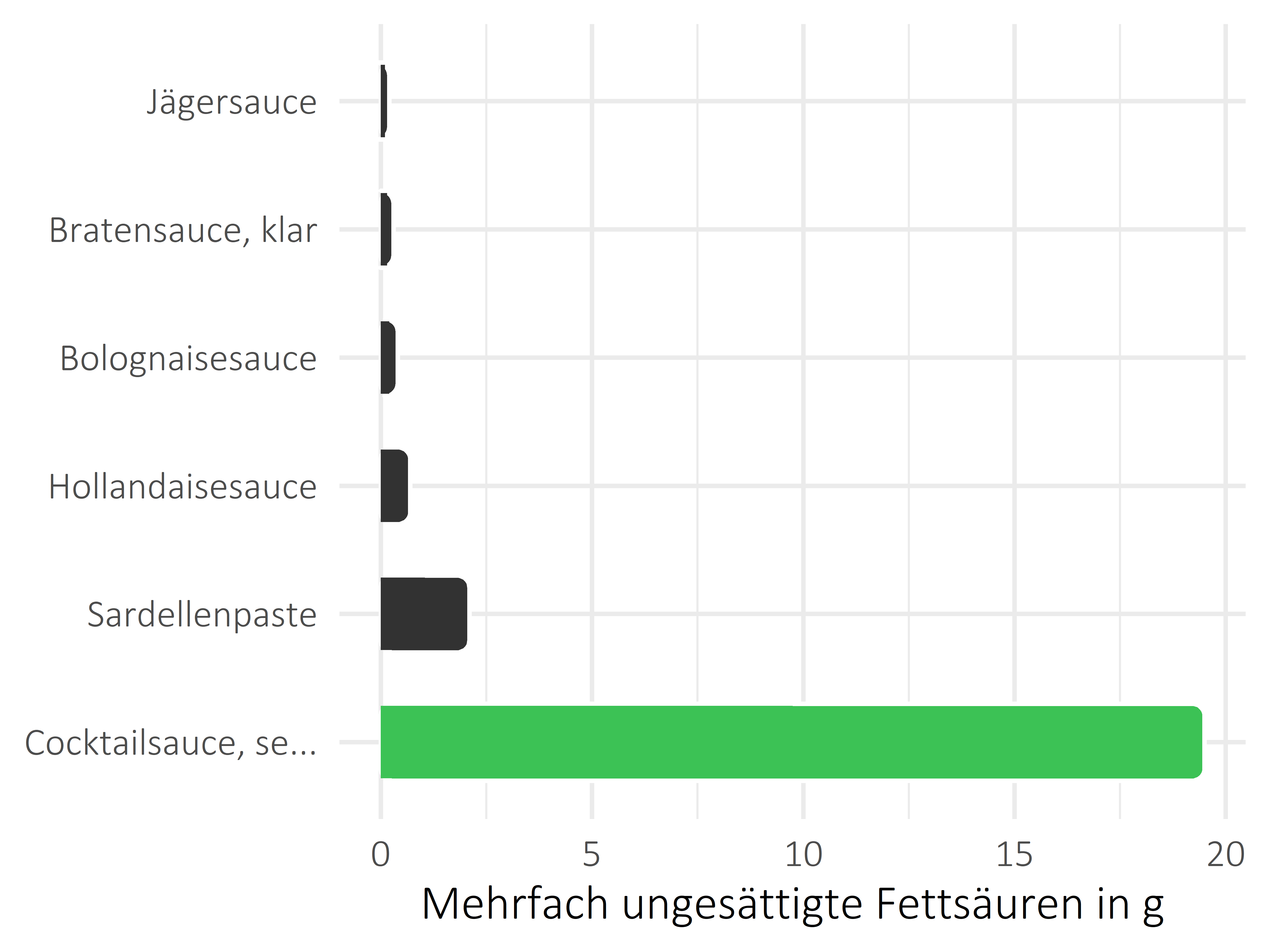 Saucen, Zutaten und Gewürze mehrfach ungesättigte Fettsäuren