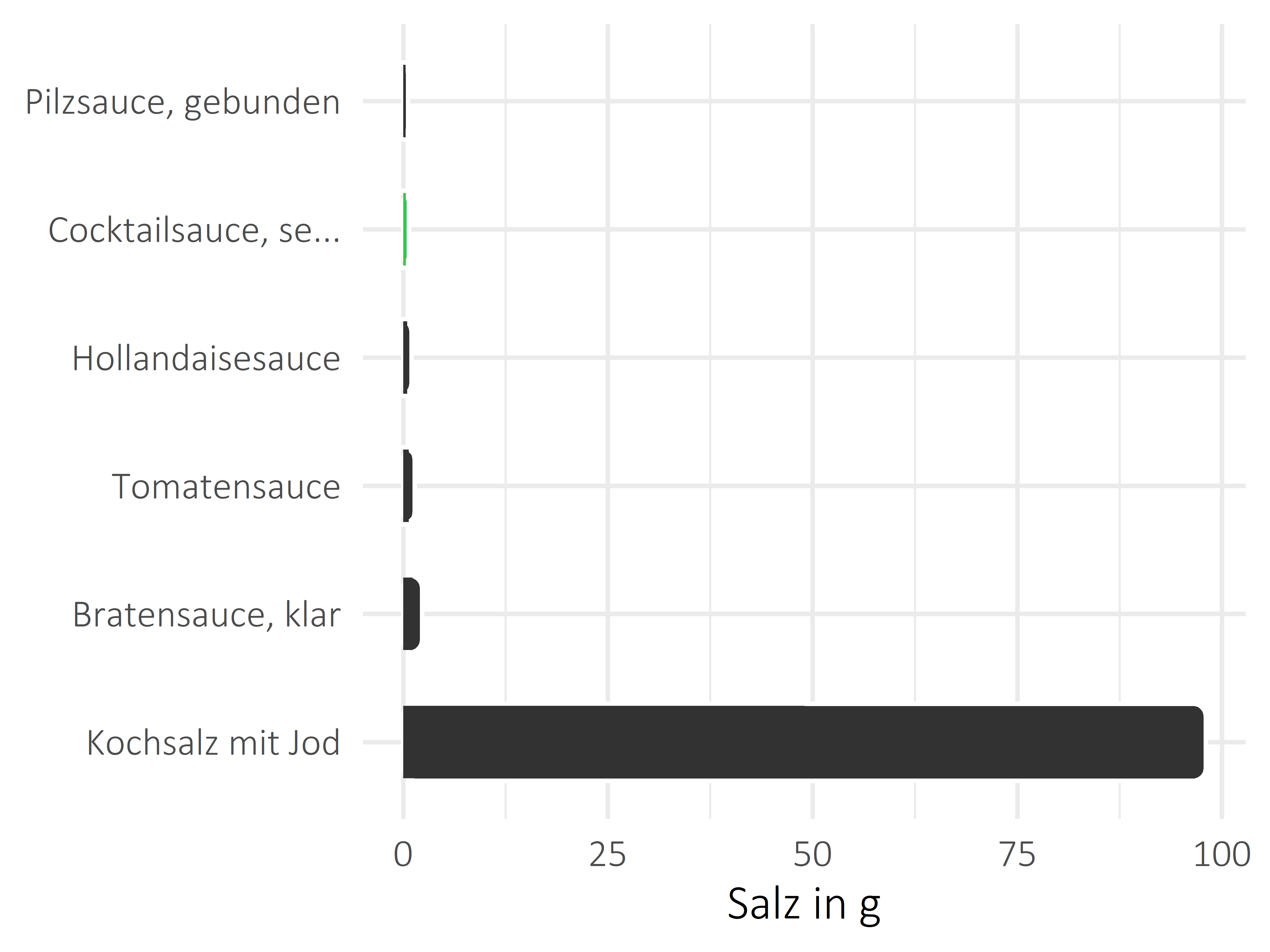 Saucen, Zutaten und Gewürze Salz