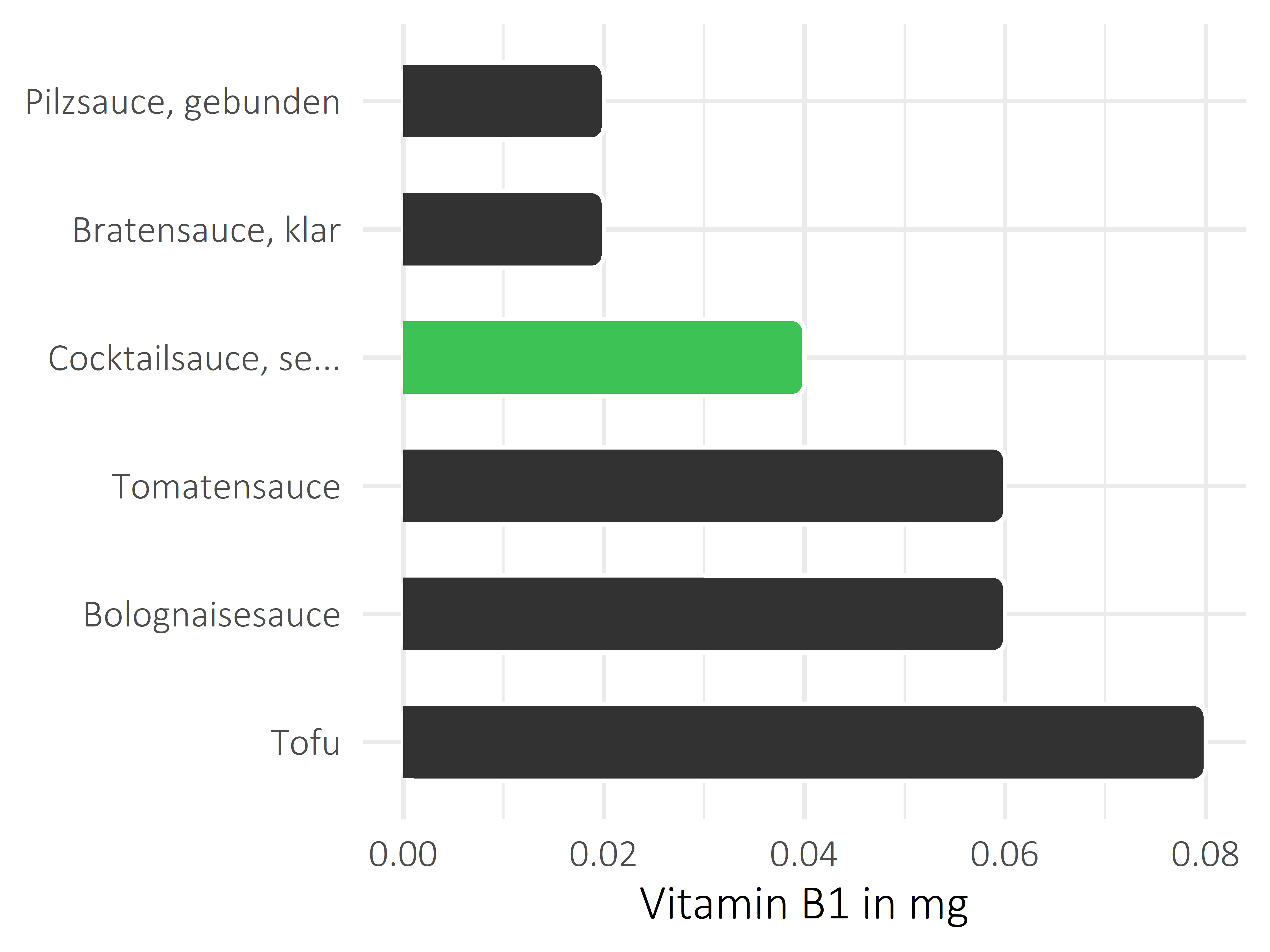 Saucen, Zutaten und Gewürze Vitamin B1