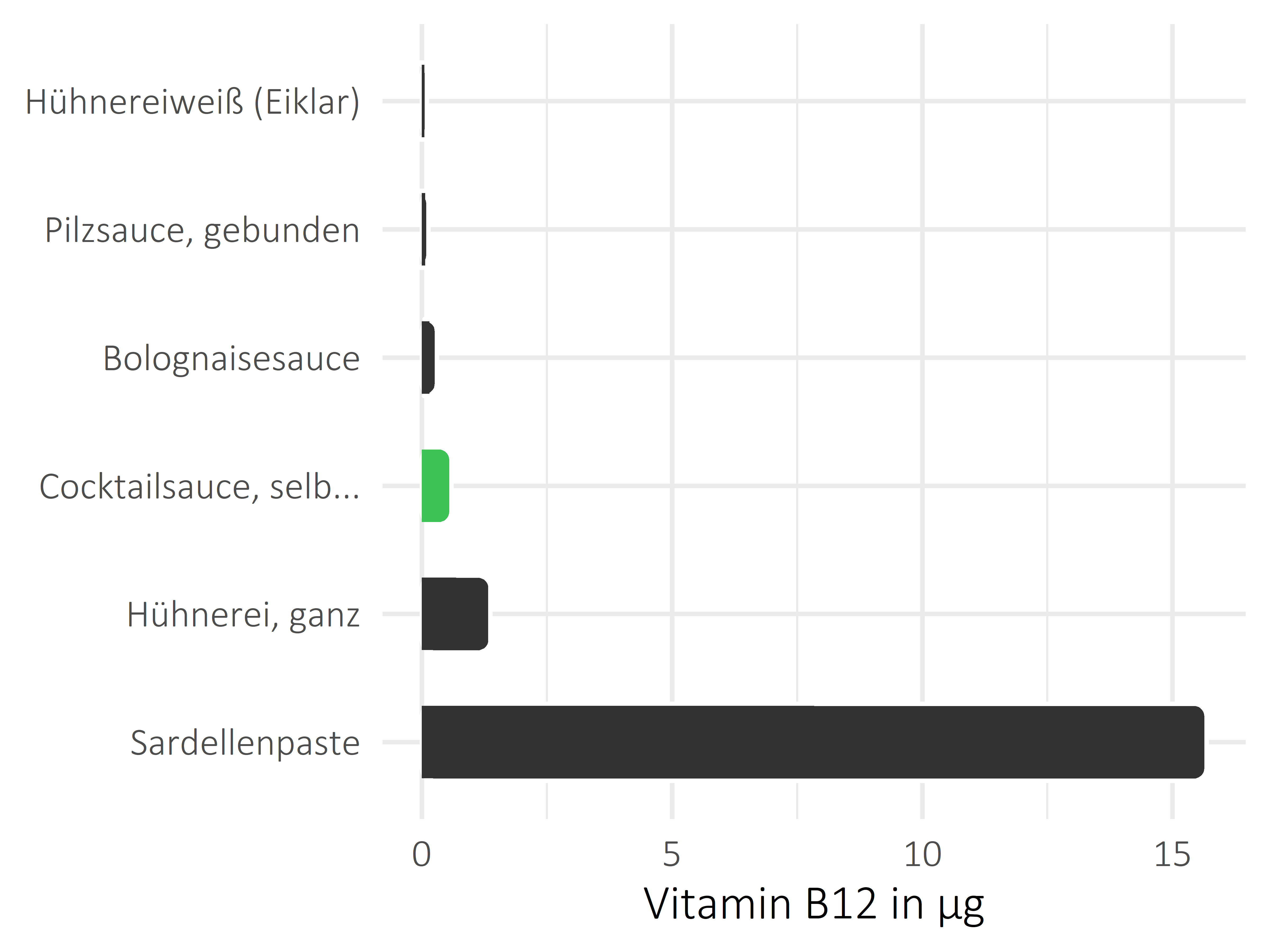 Saucen, Zutaten und Gewürze Cobalamin