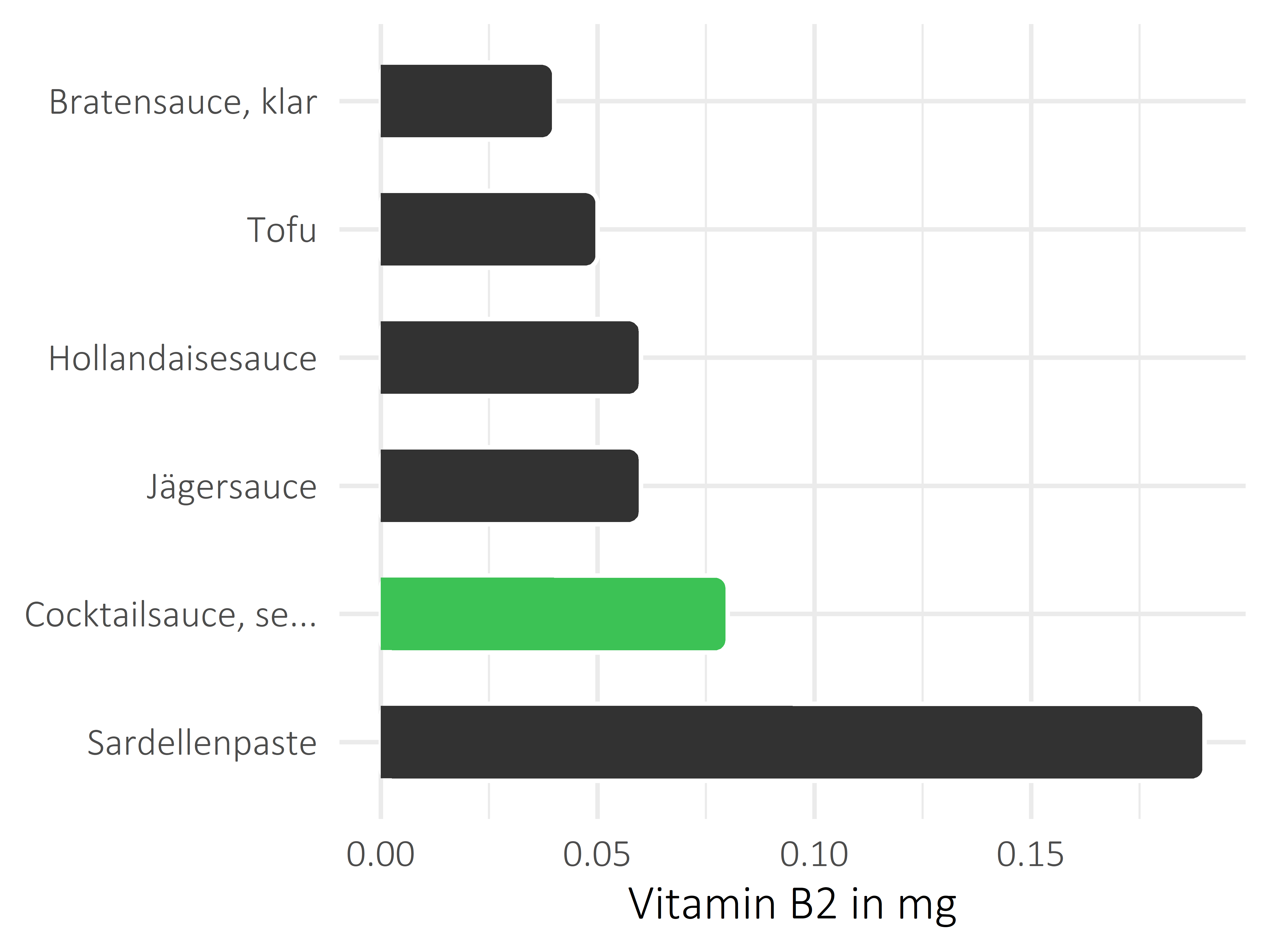 Saucen, Zutaten und Gewürze Riboflavin