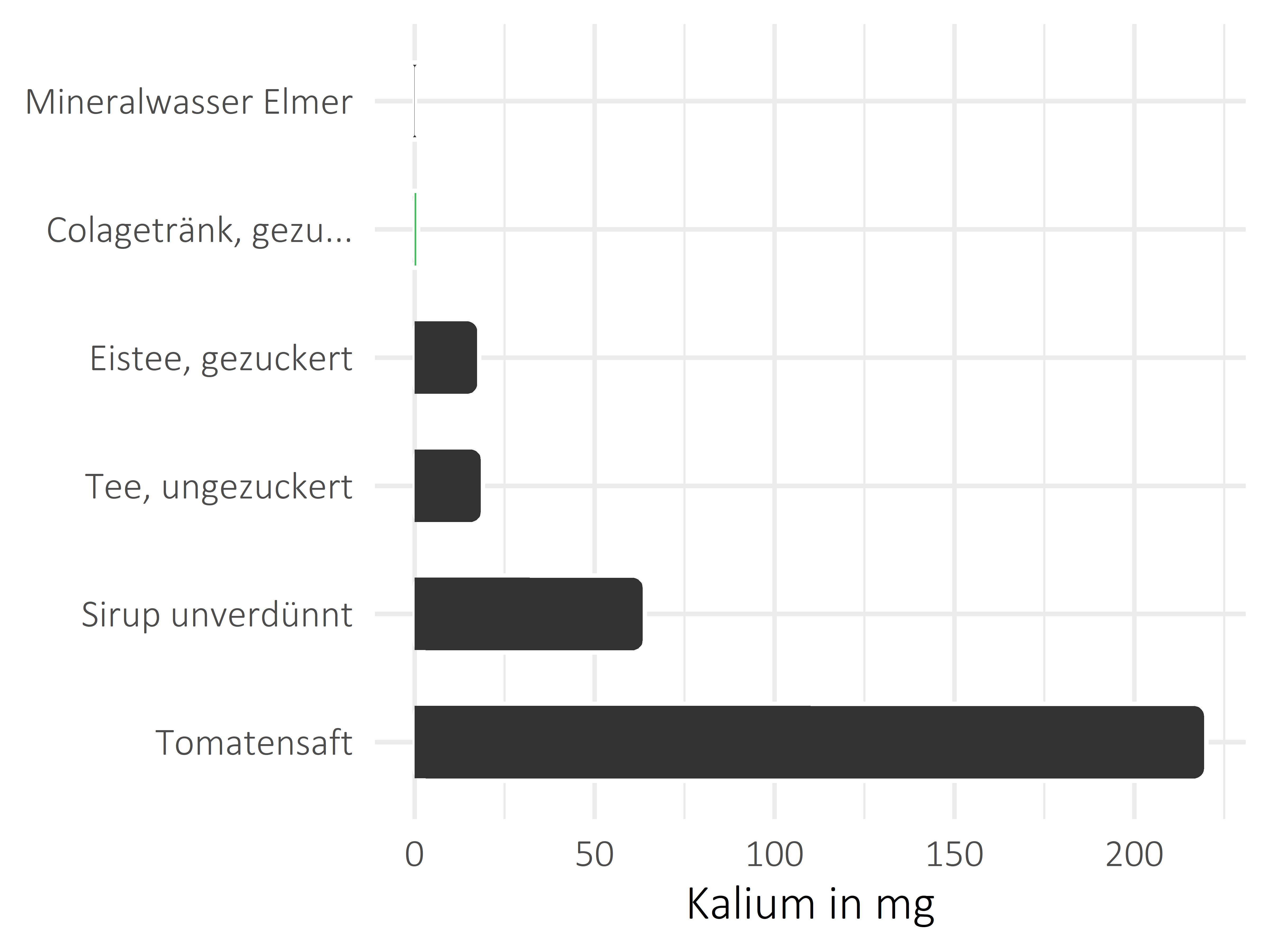 alkoholfreie Getränke Kalium