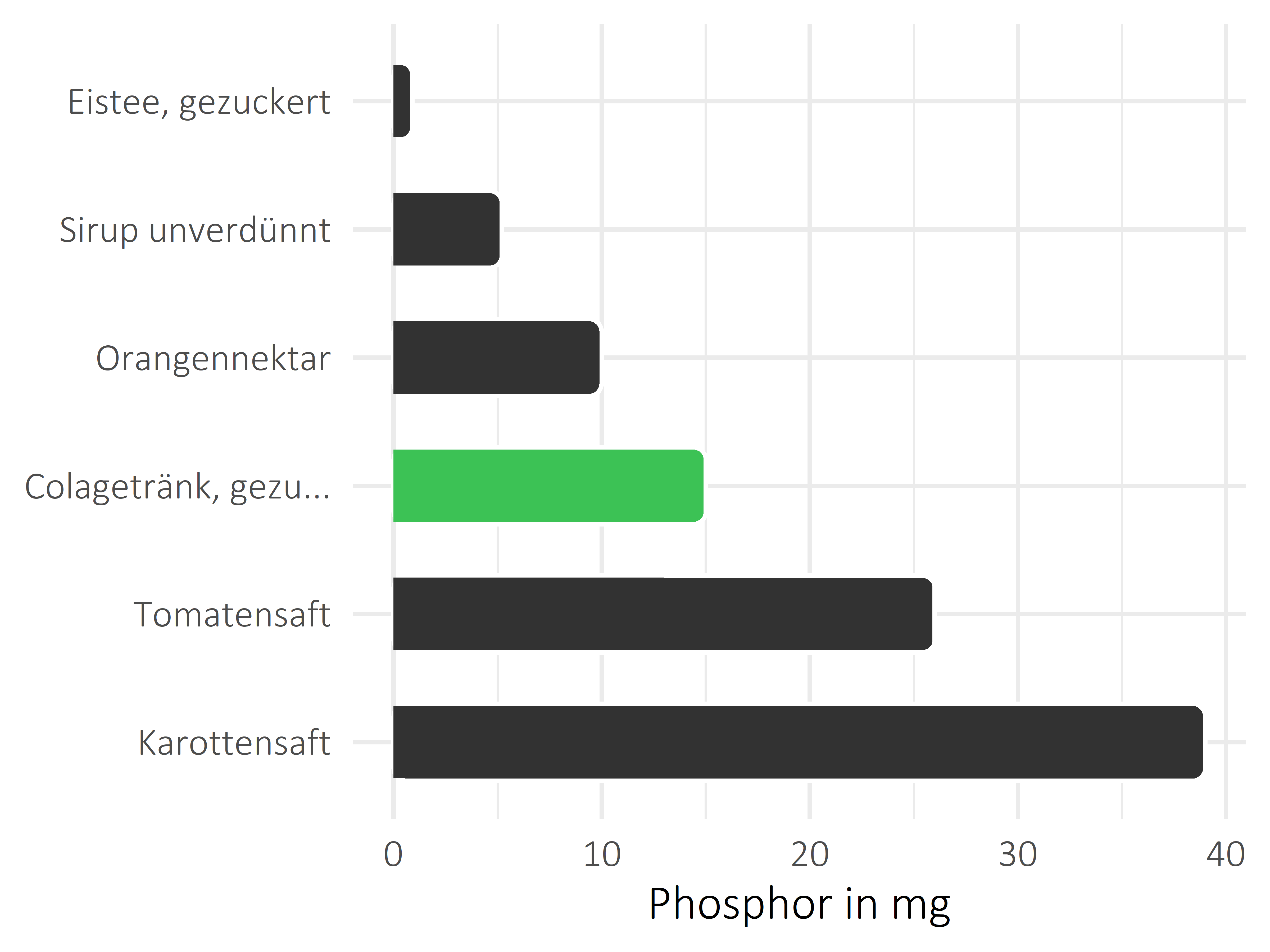 alkoholfreie Getränke Phosphor