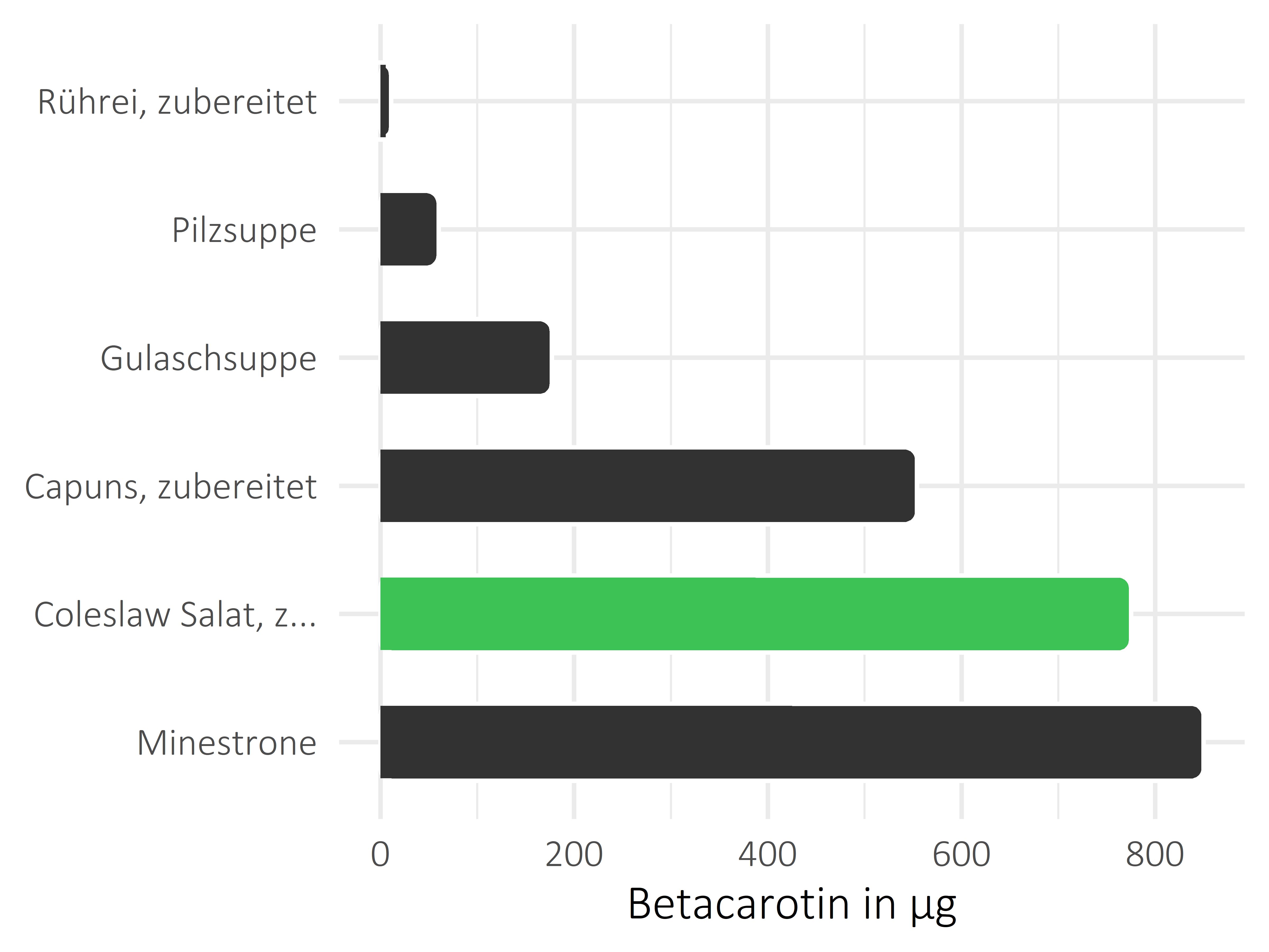 Gerichte Betacarotin