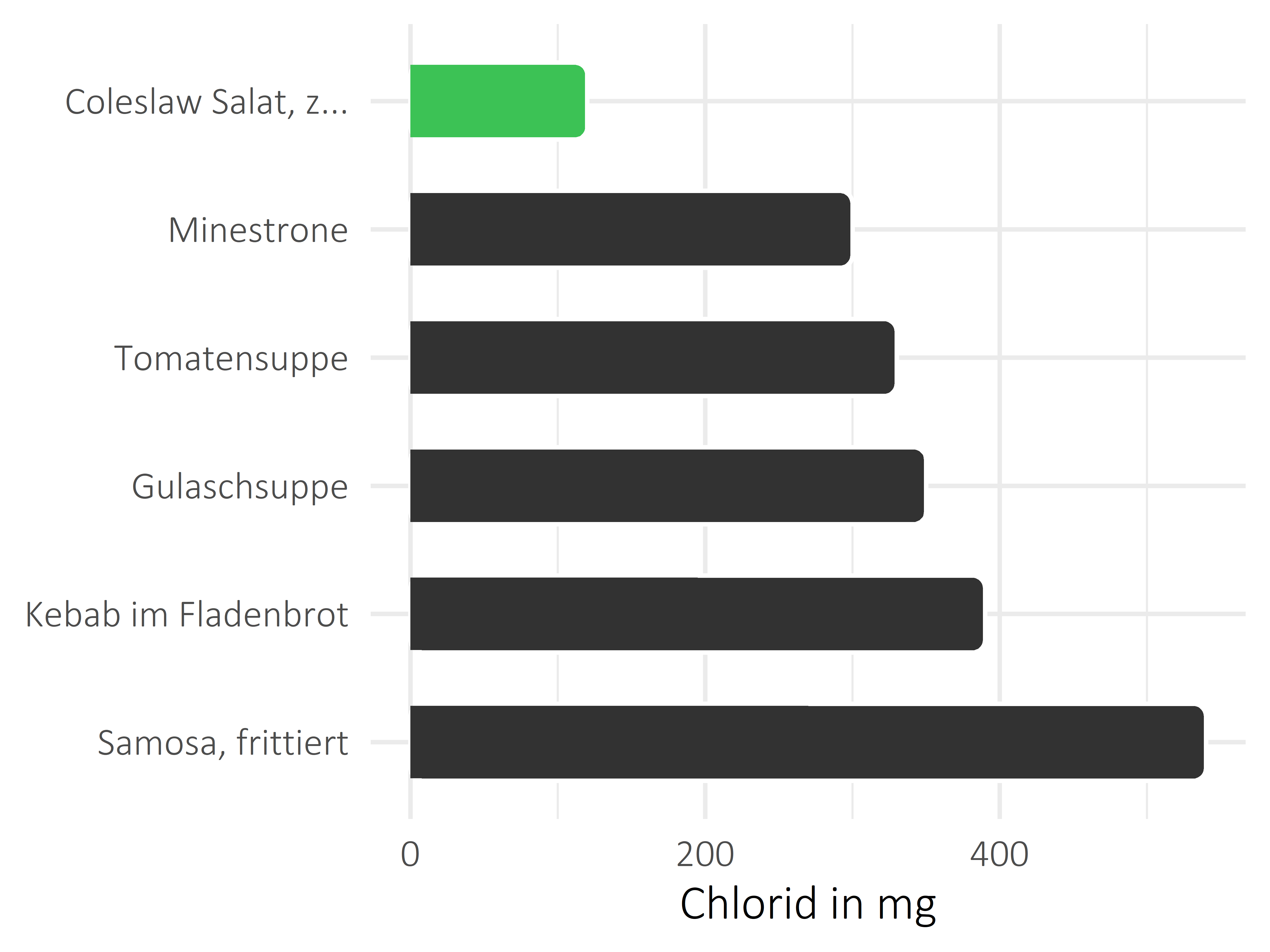 Gerichte Chlorid