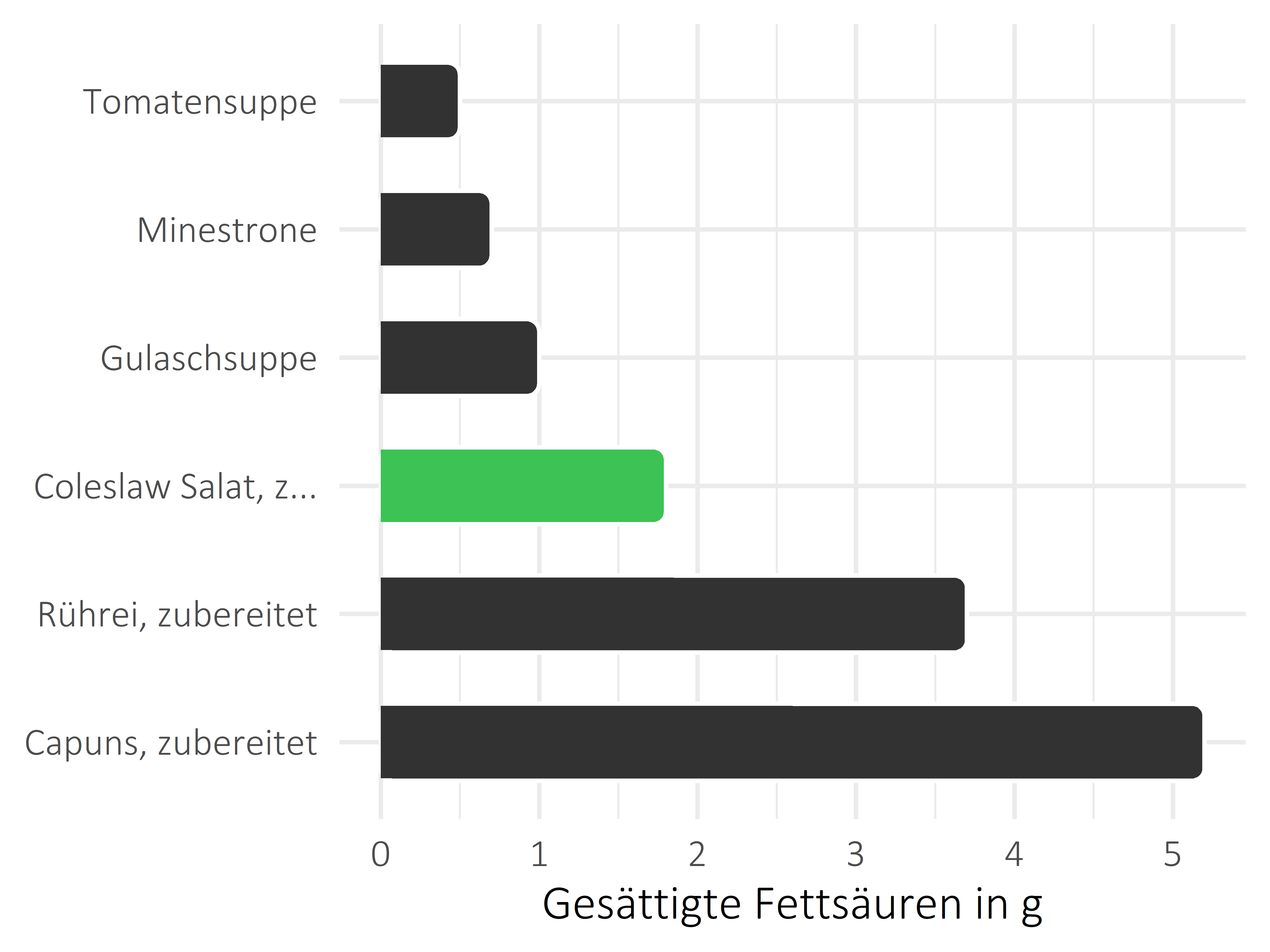 Gerichte gesättigte Fettsäuren