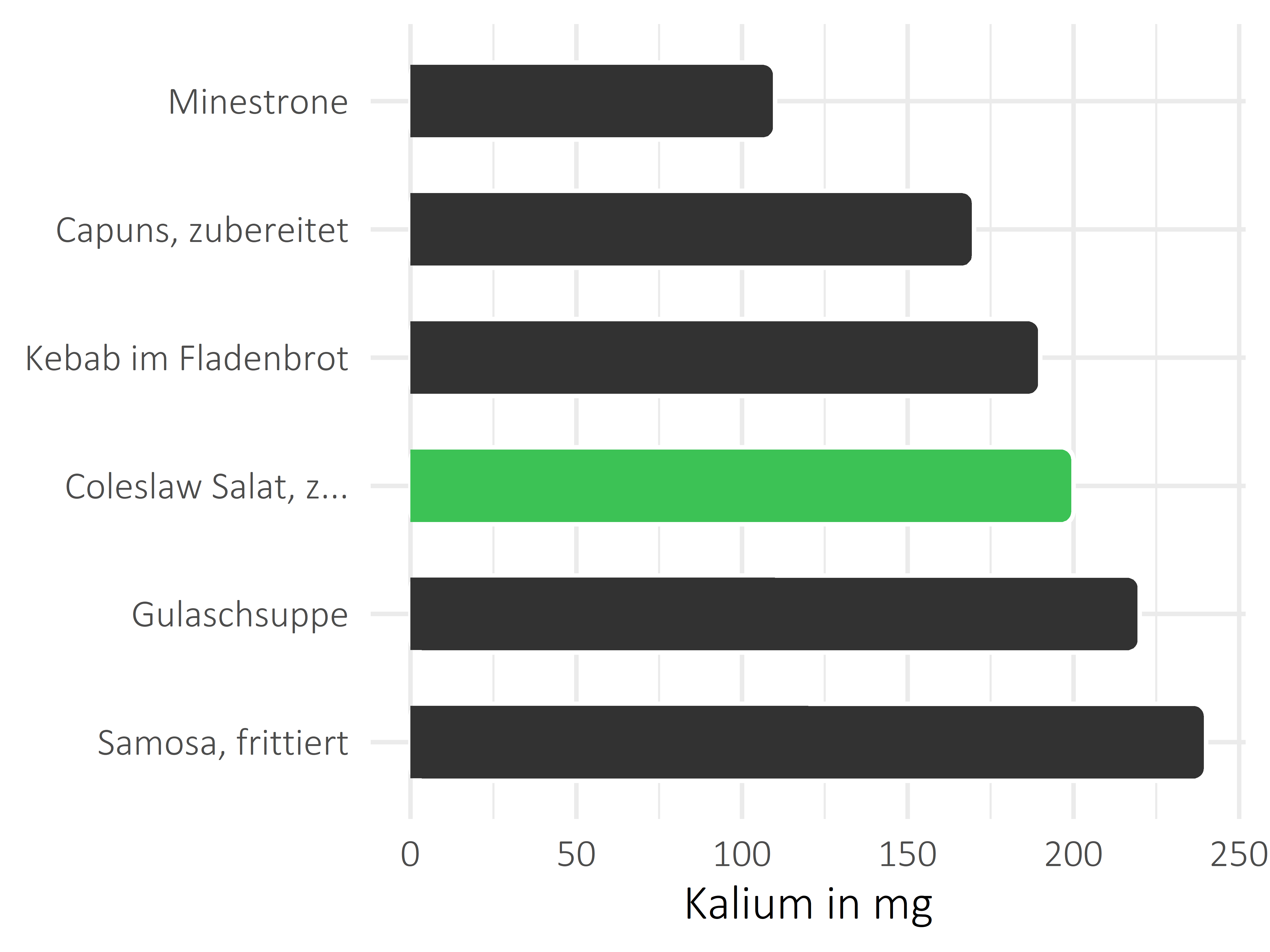 Gerichte Kalium