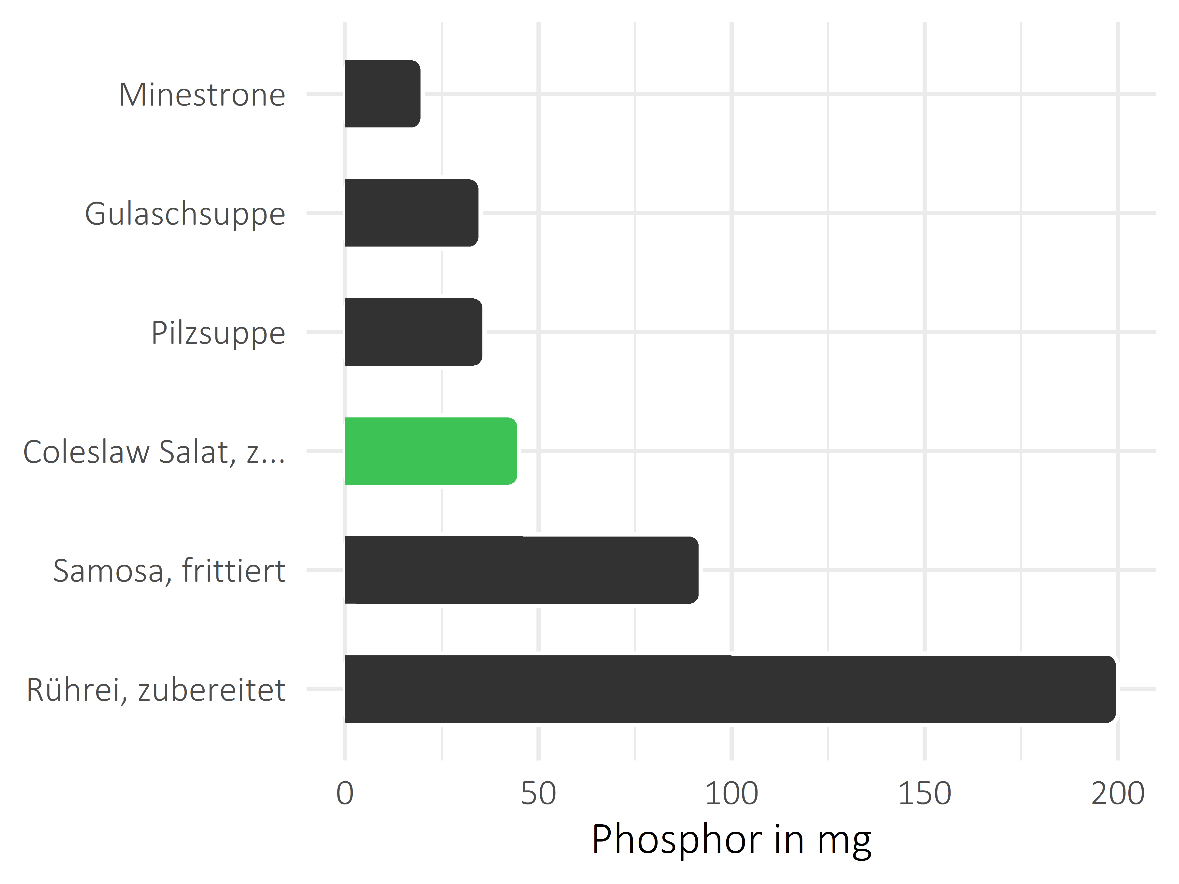 Gerichte Phosphor