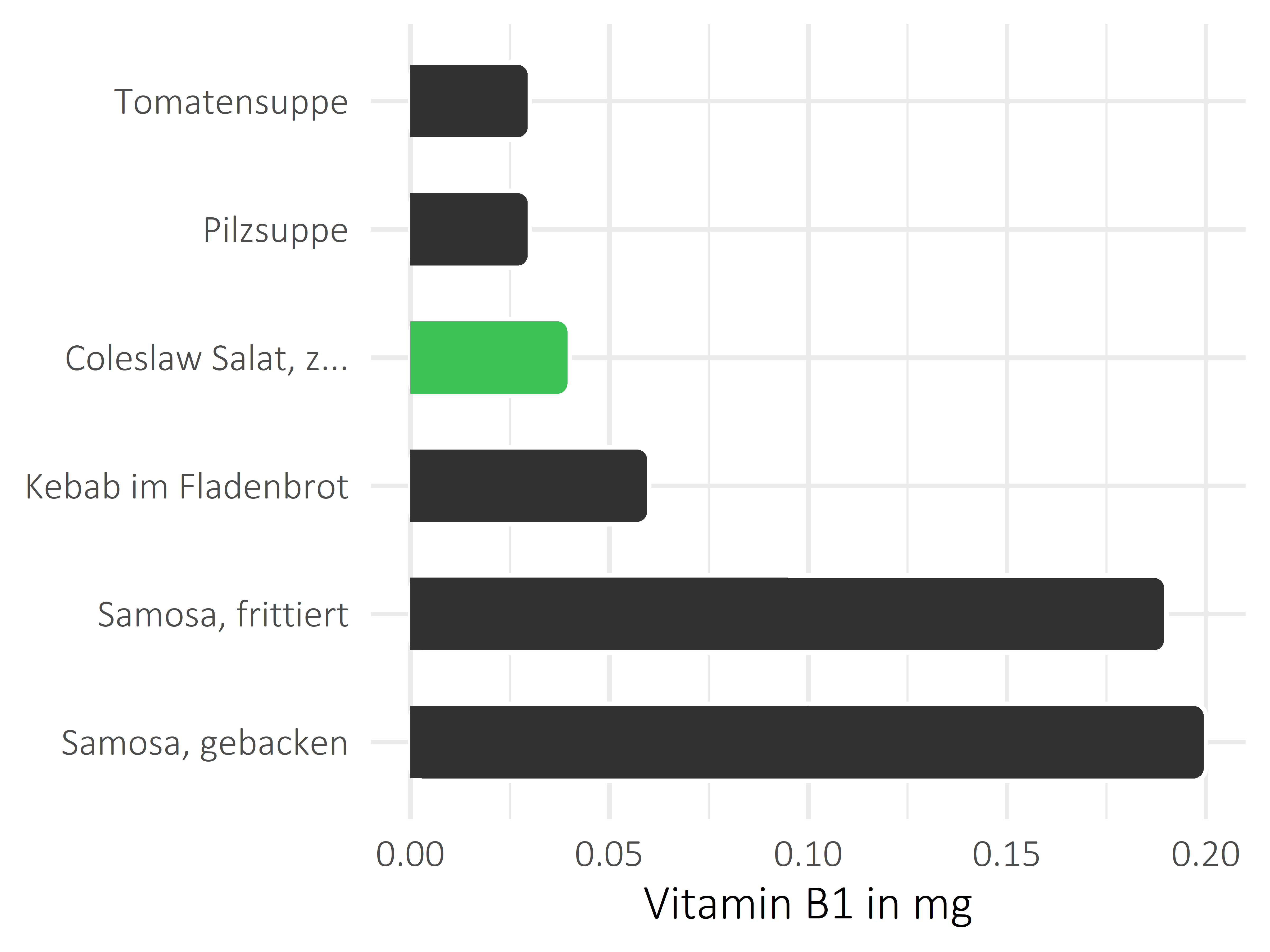 Gerichte Vitamin B1