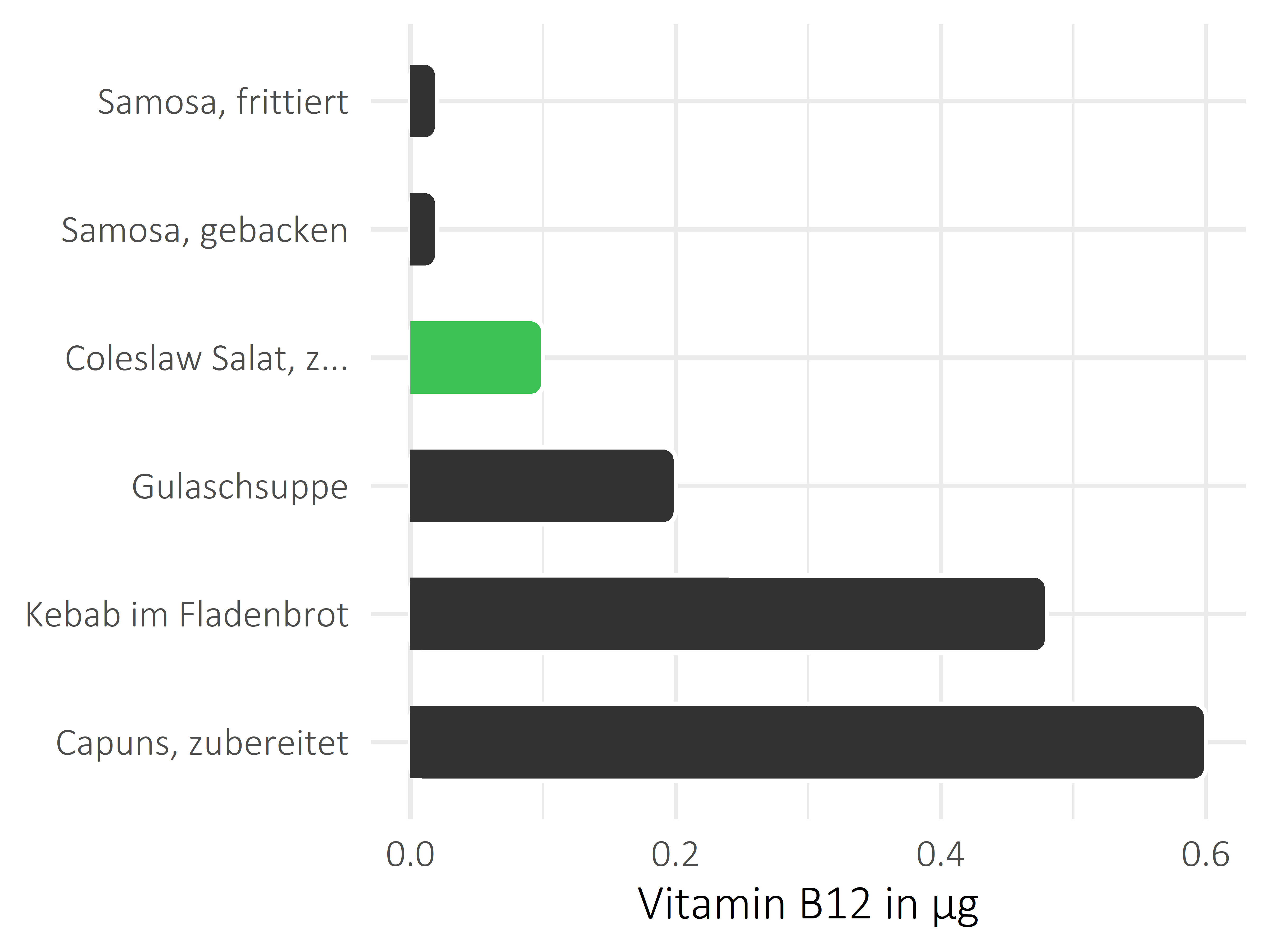 Gerichte Vitamin B12