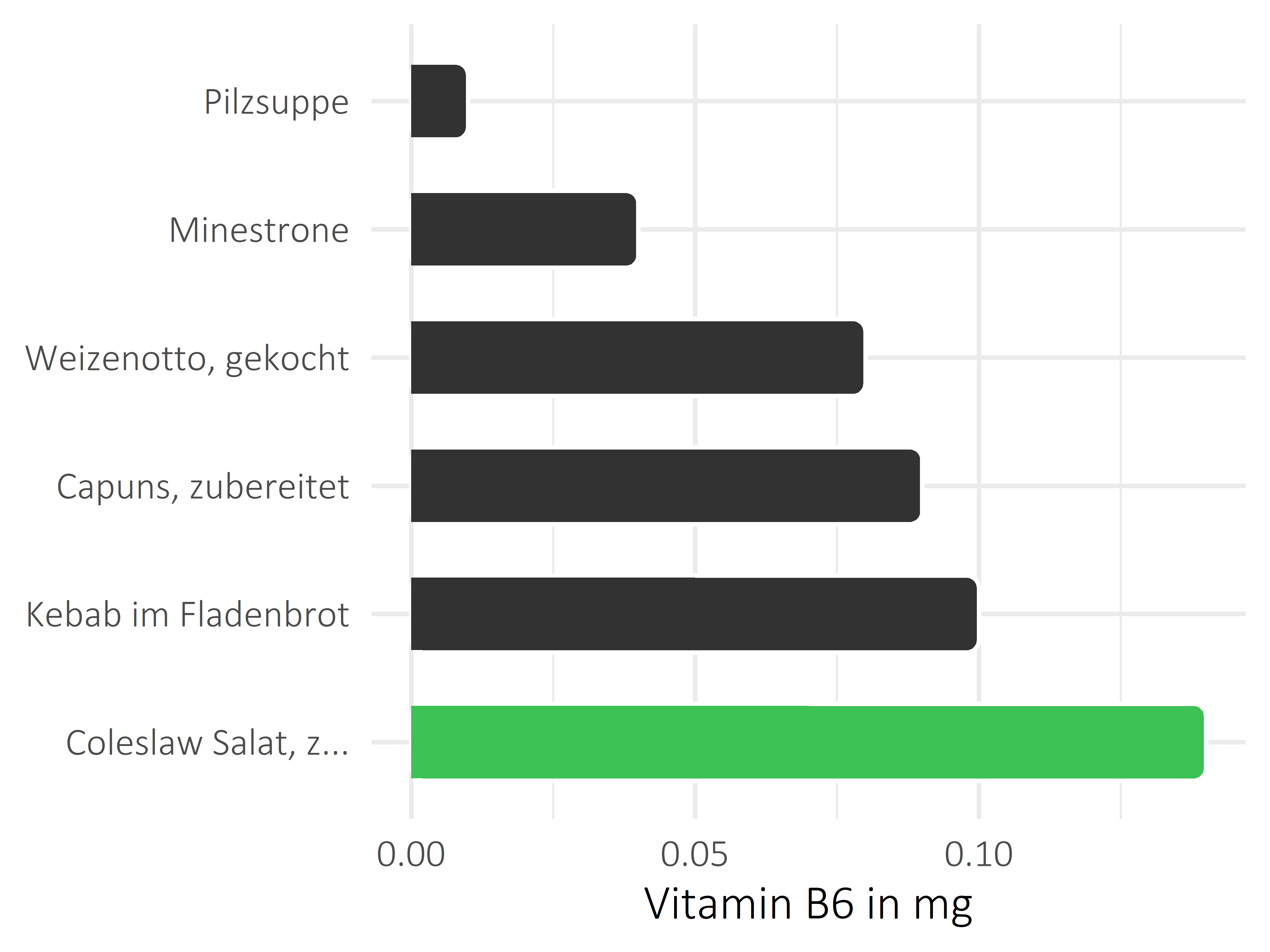 Gerichte Vitamin B6