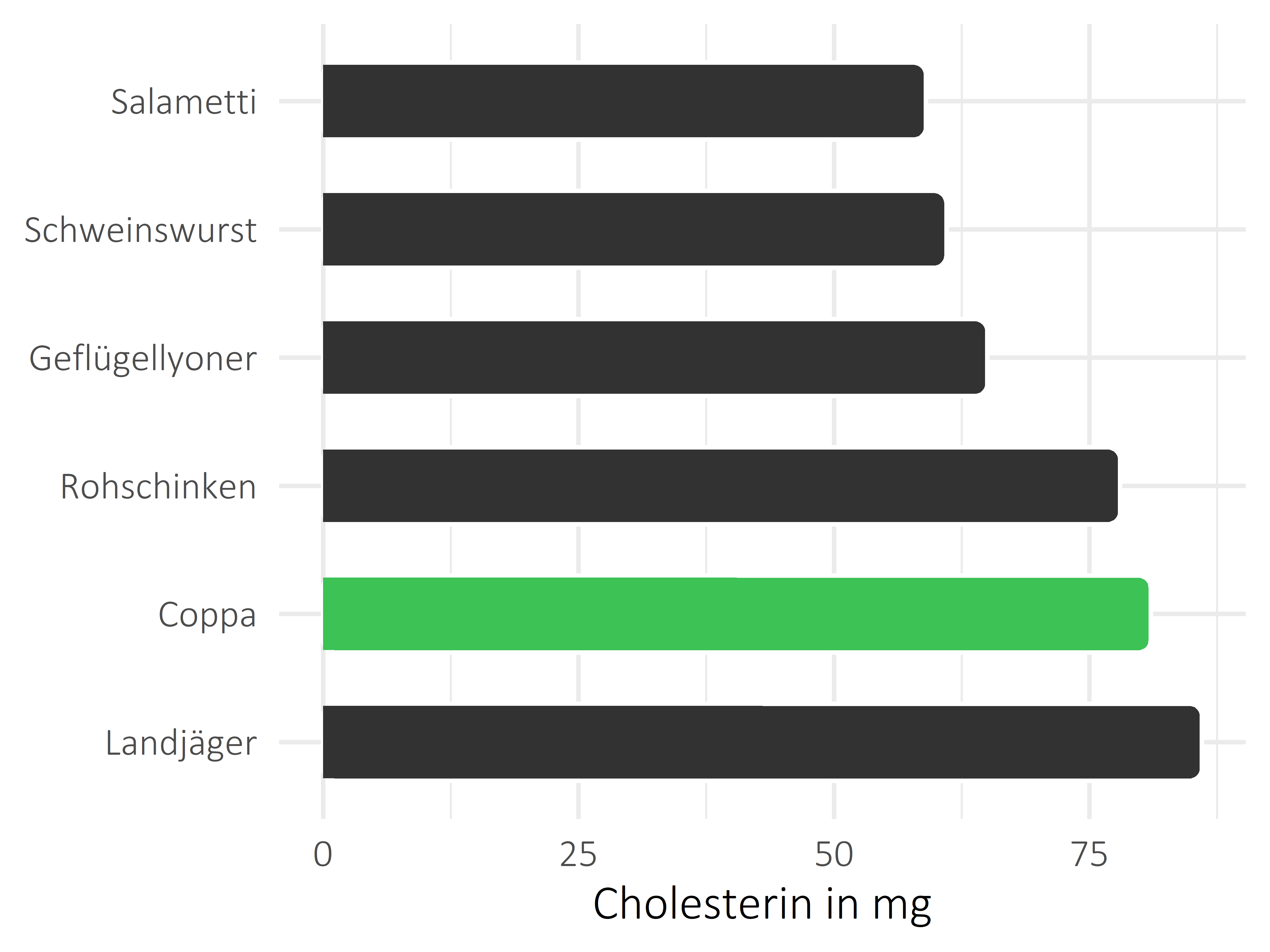 Fleisch- und Wurstwaren Cholesterin