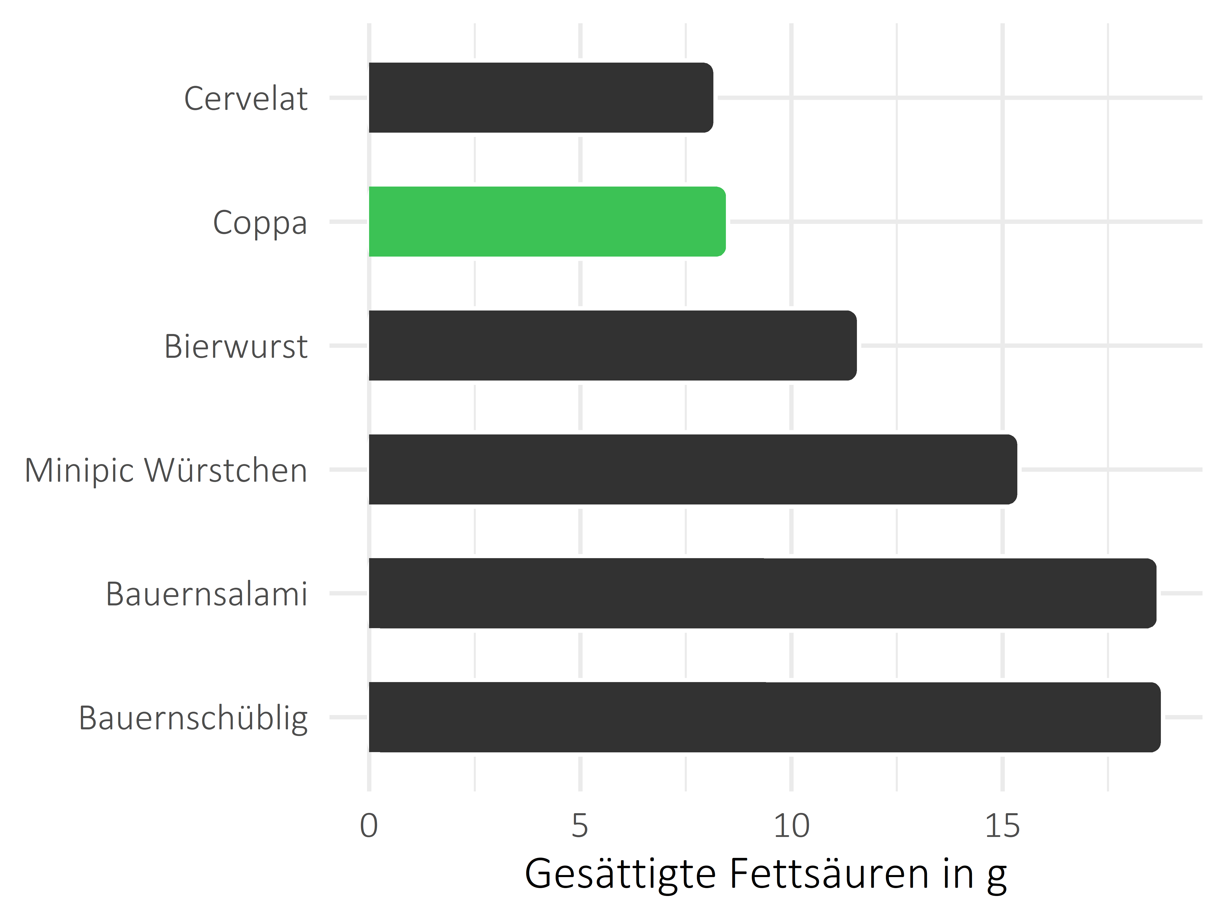 Fleisch- und Wurstwaren gesättigte Fettsäuren