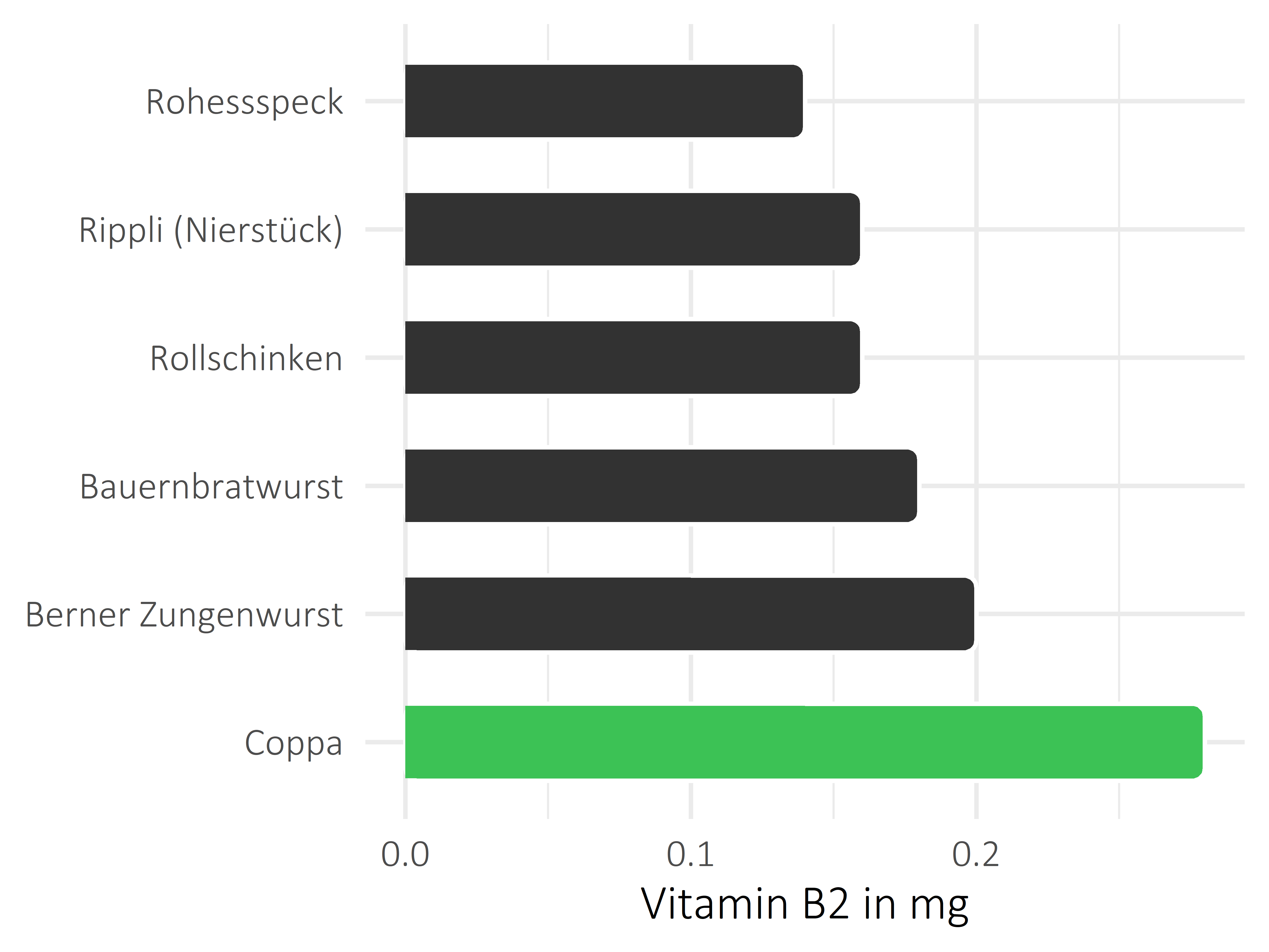 Fleisch- und Wurstwaren Riboflavin