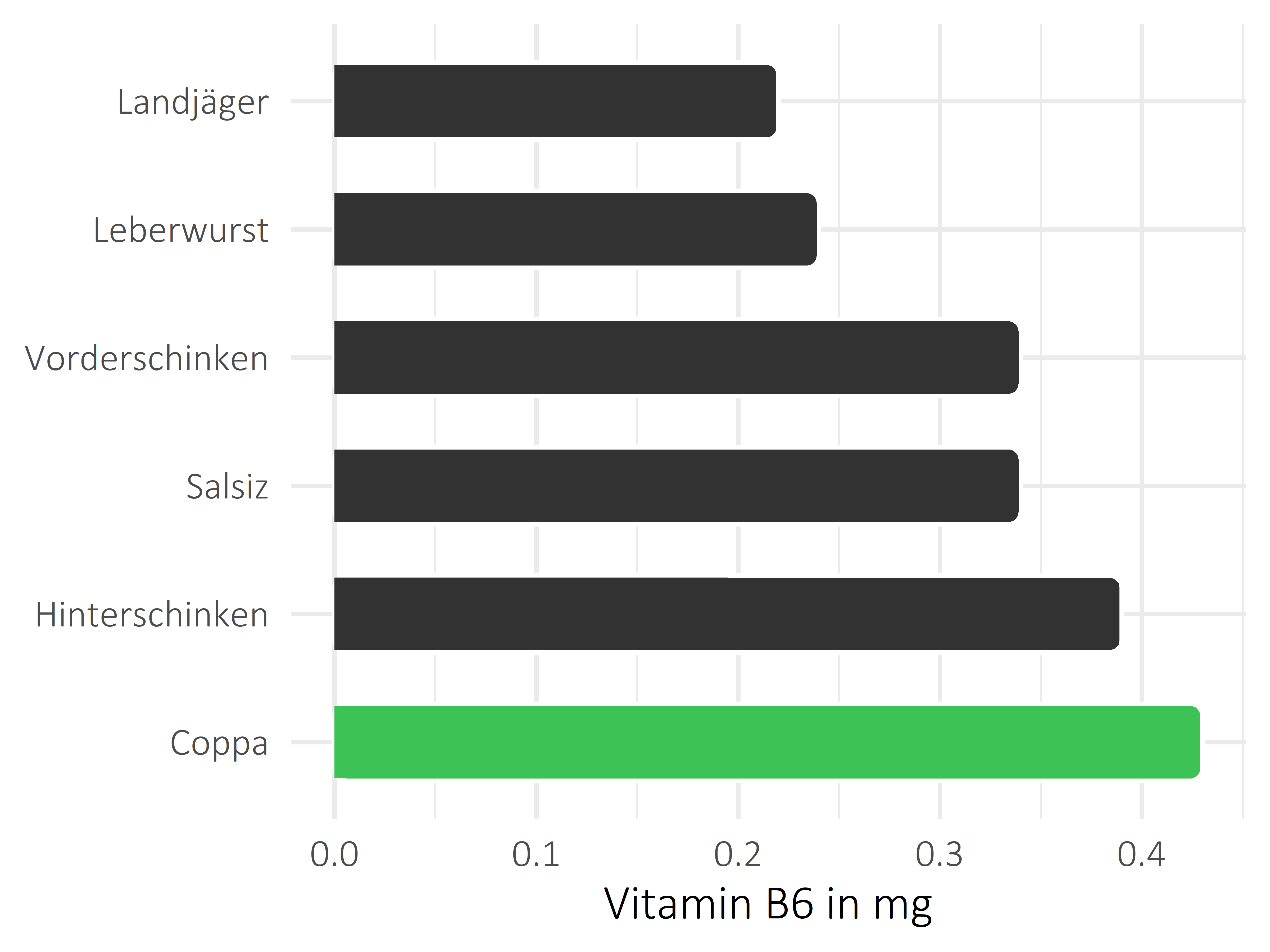 Fleisch- und Wurstwaren Pyridoxin