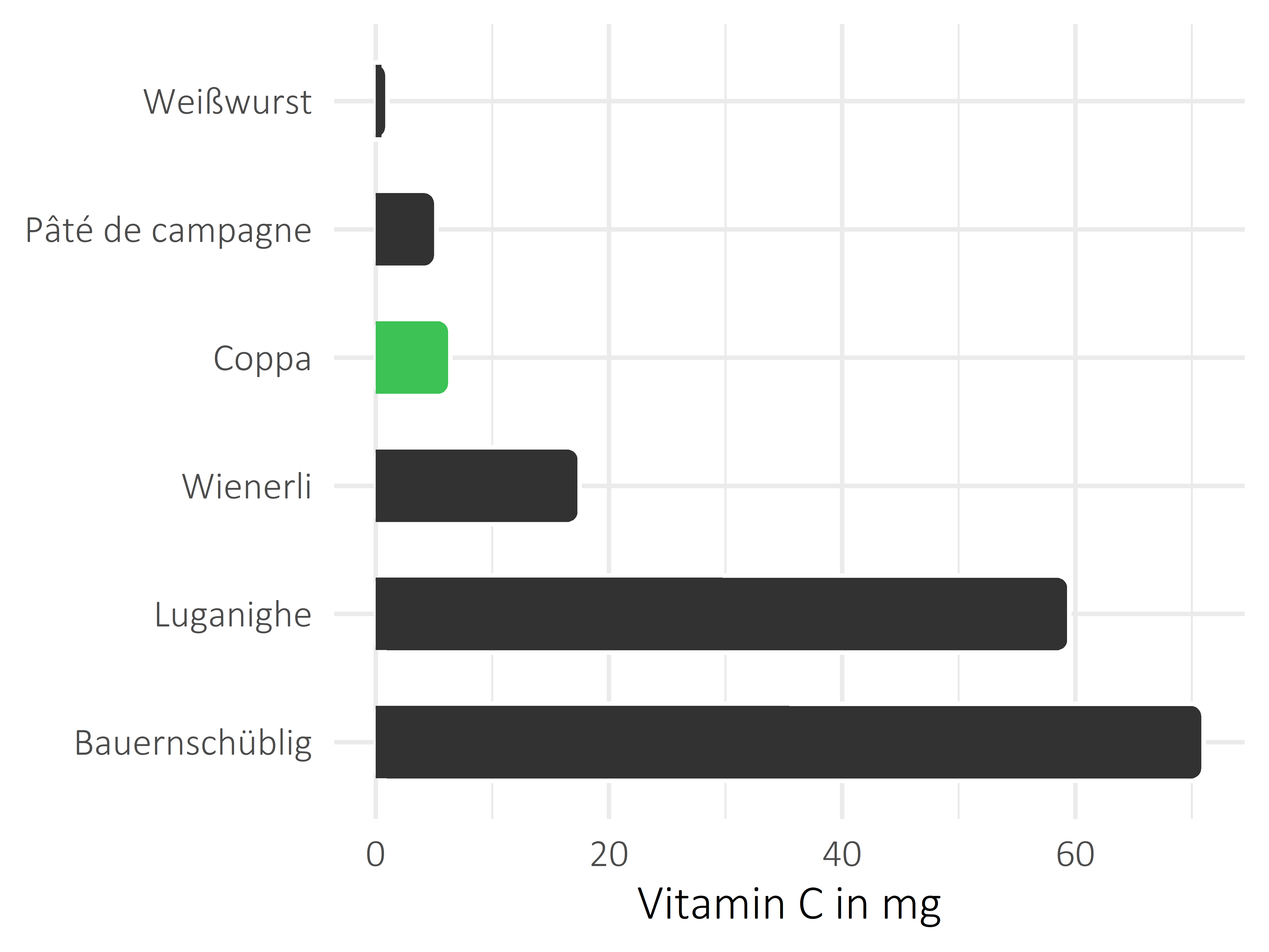 Fleisch- und Wurstwaren Vitamin C