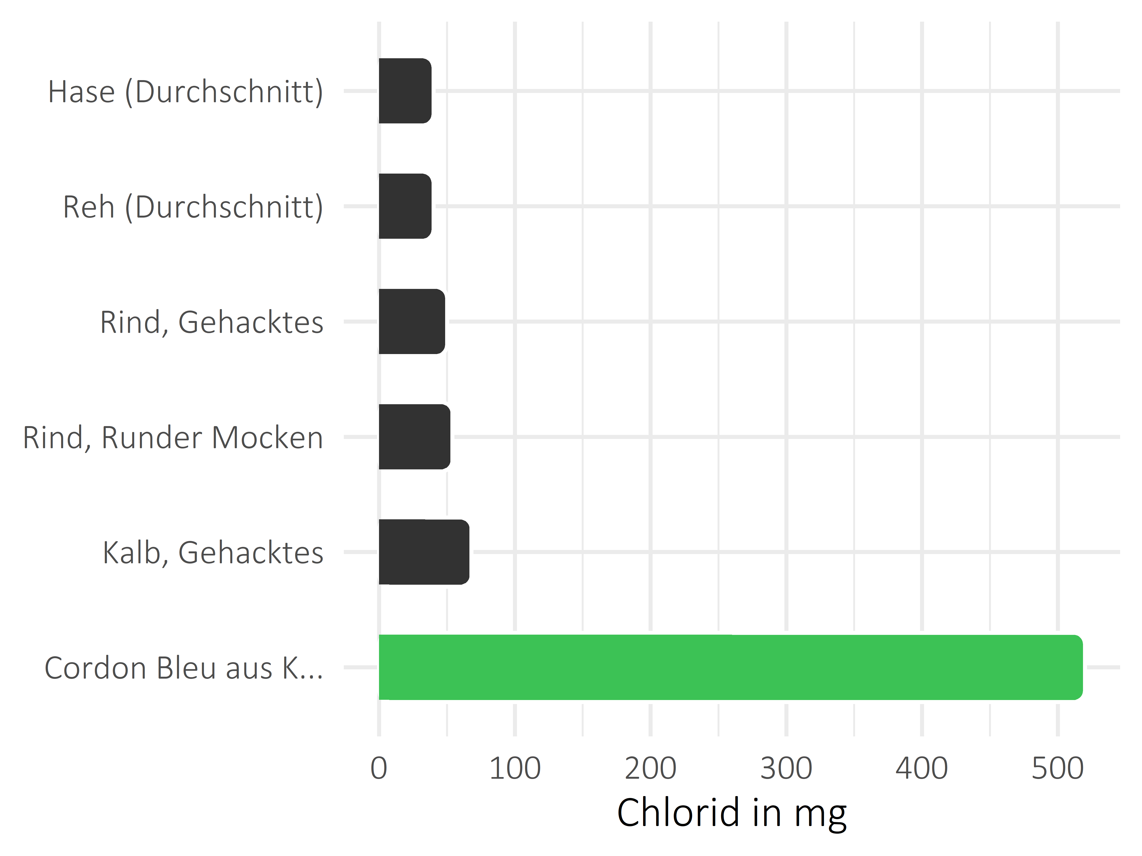 Fleischwaren und Innereien Chlorid