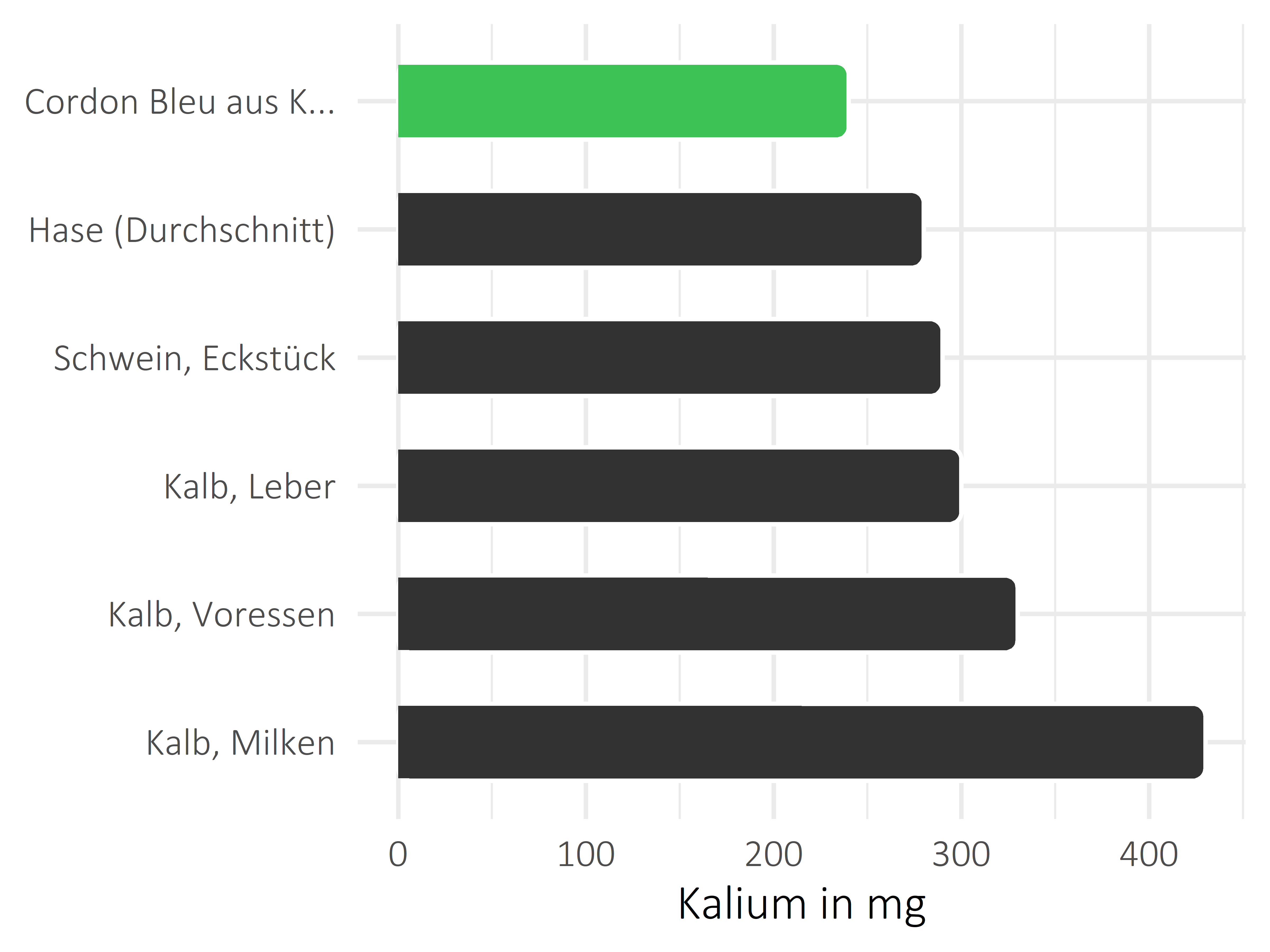 Fleischwaren und Innereien Kalium