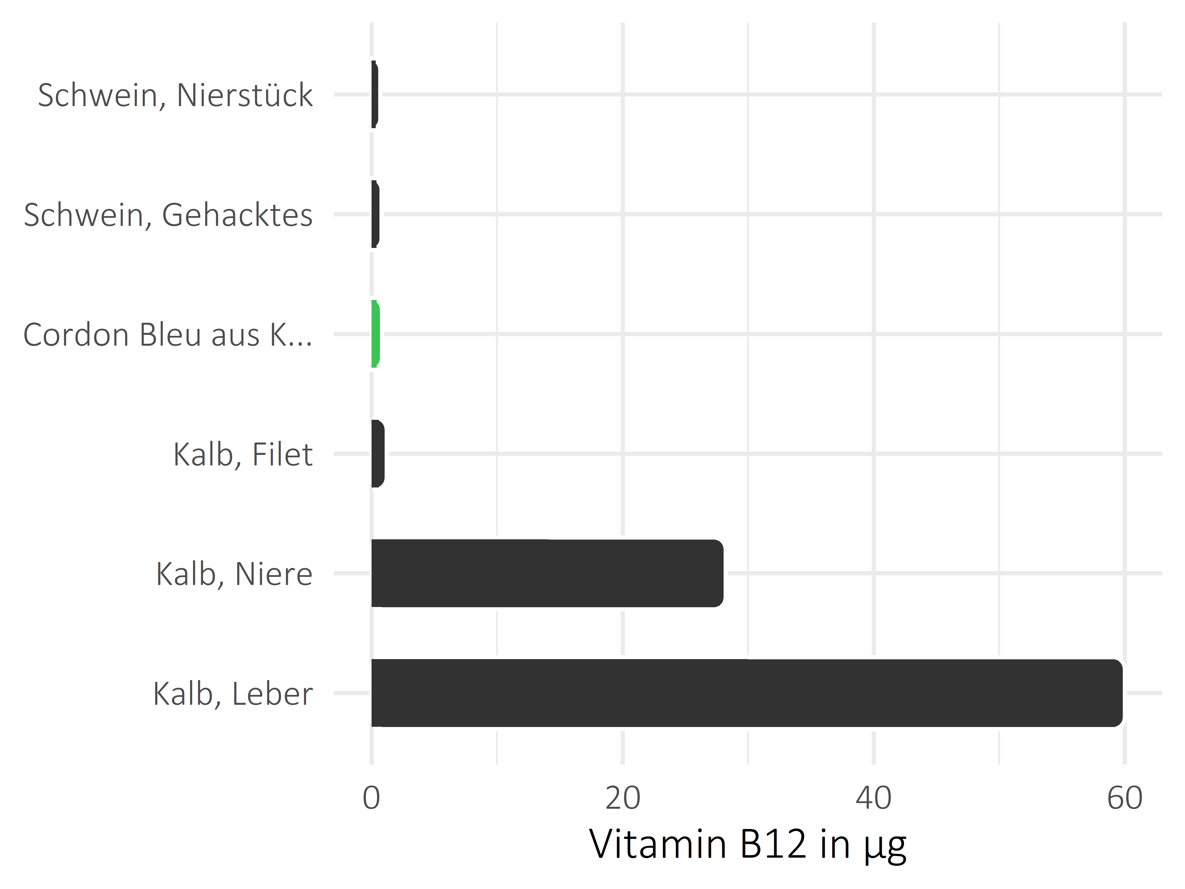 Fleischwaren und Innereien Cobalamin