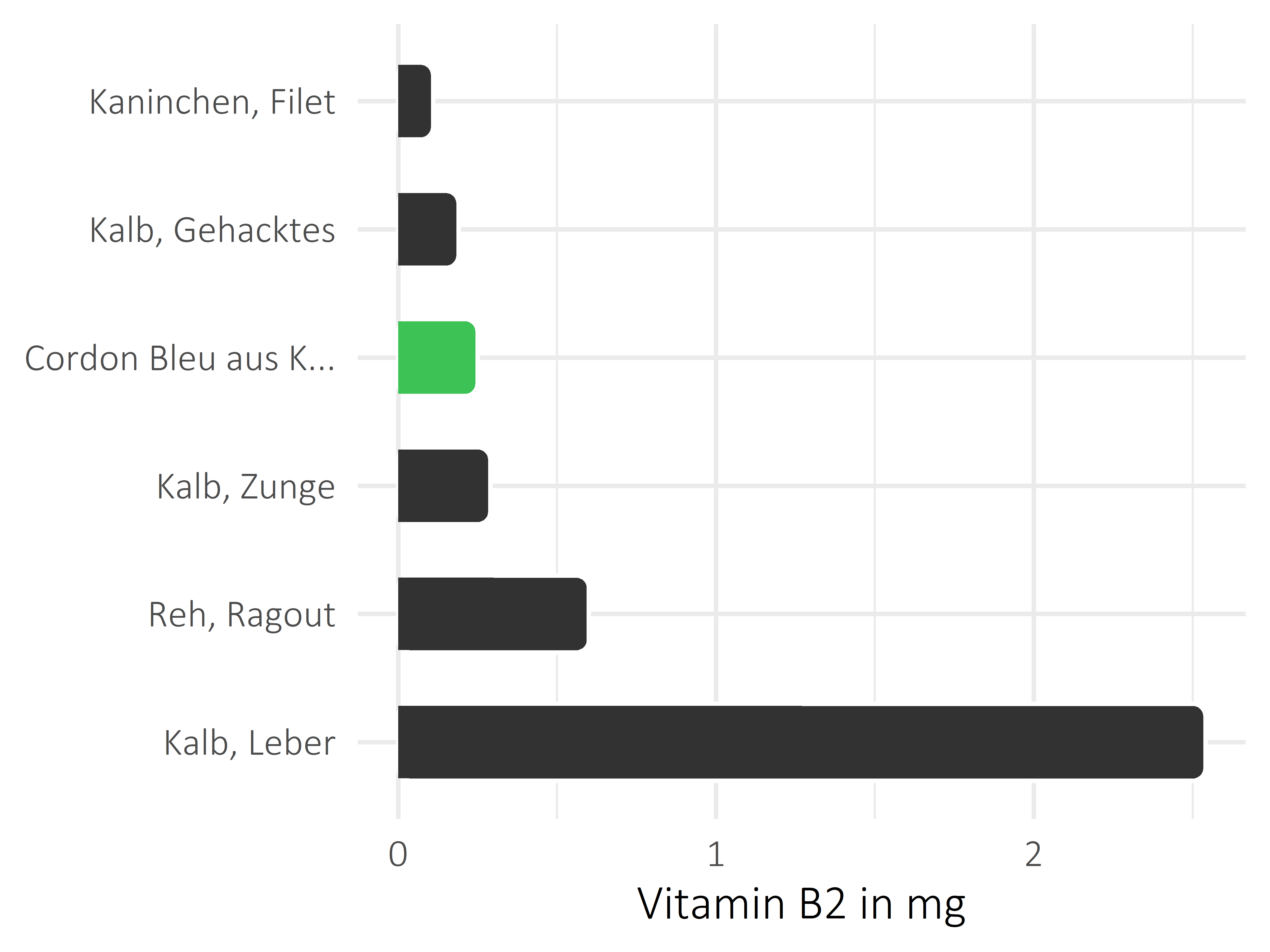 Fleischwaren und Innereien Riboflavin