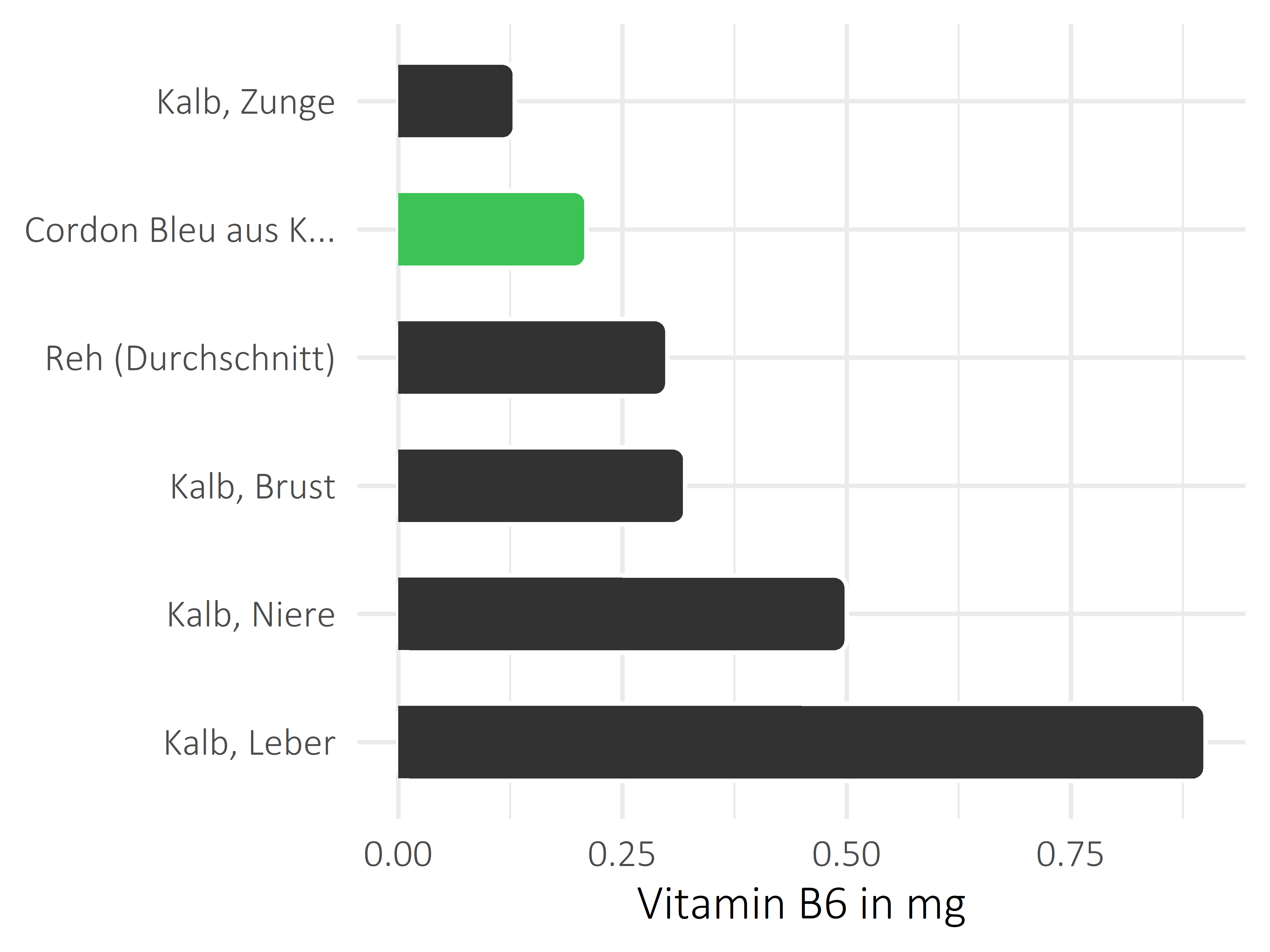 Fleischwaren und Innereien Pyridoxin