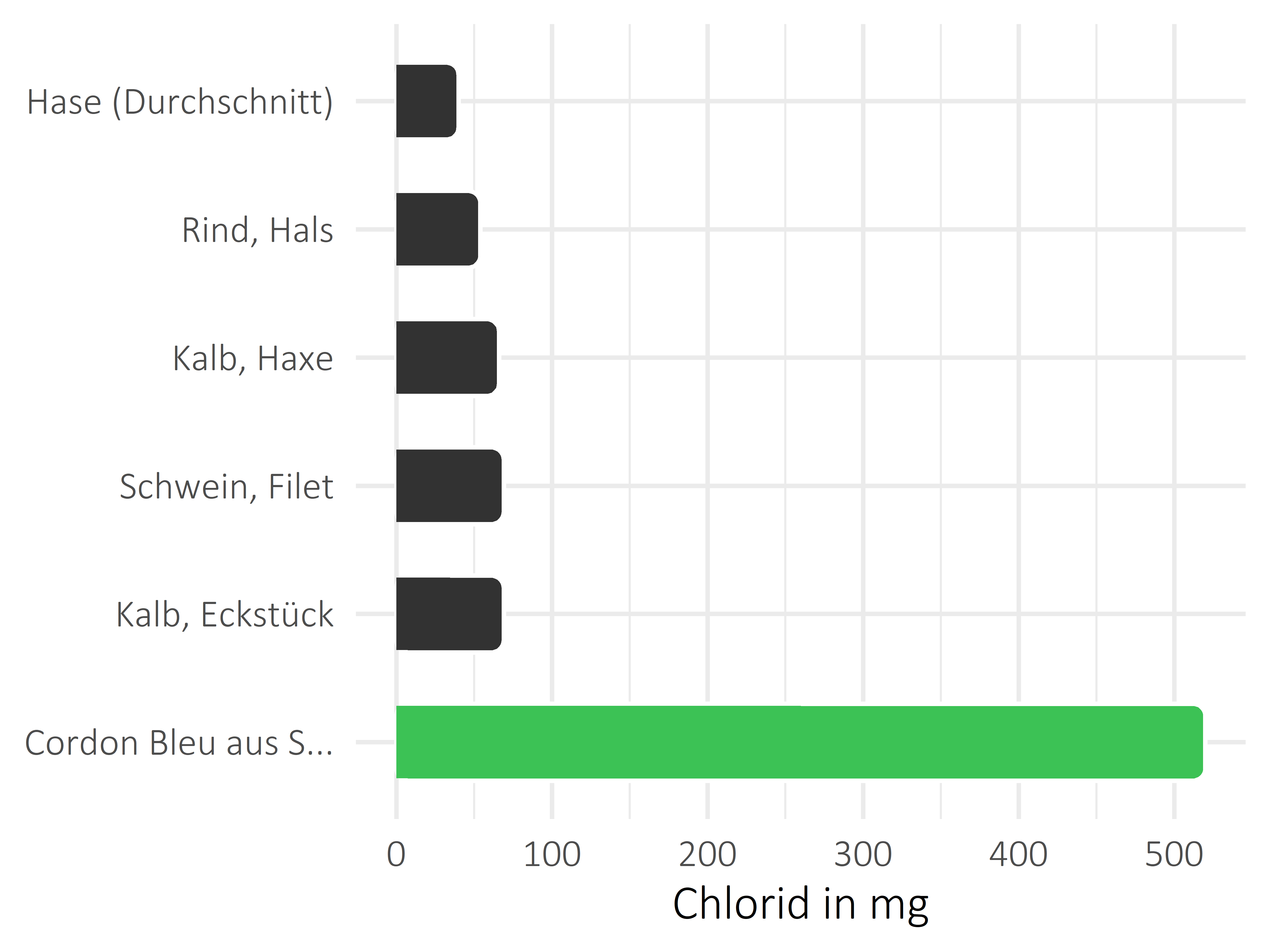 Fleischwaren und Innereien Chlorid