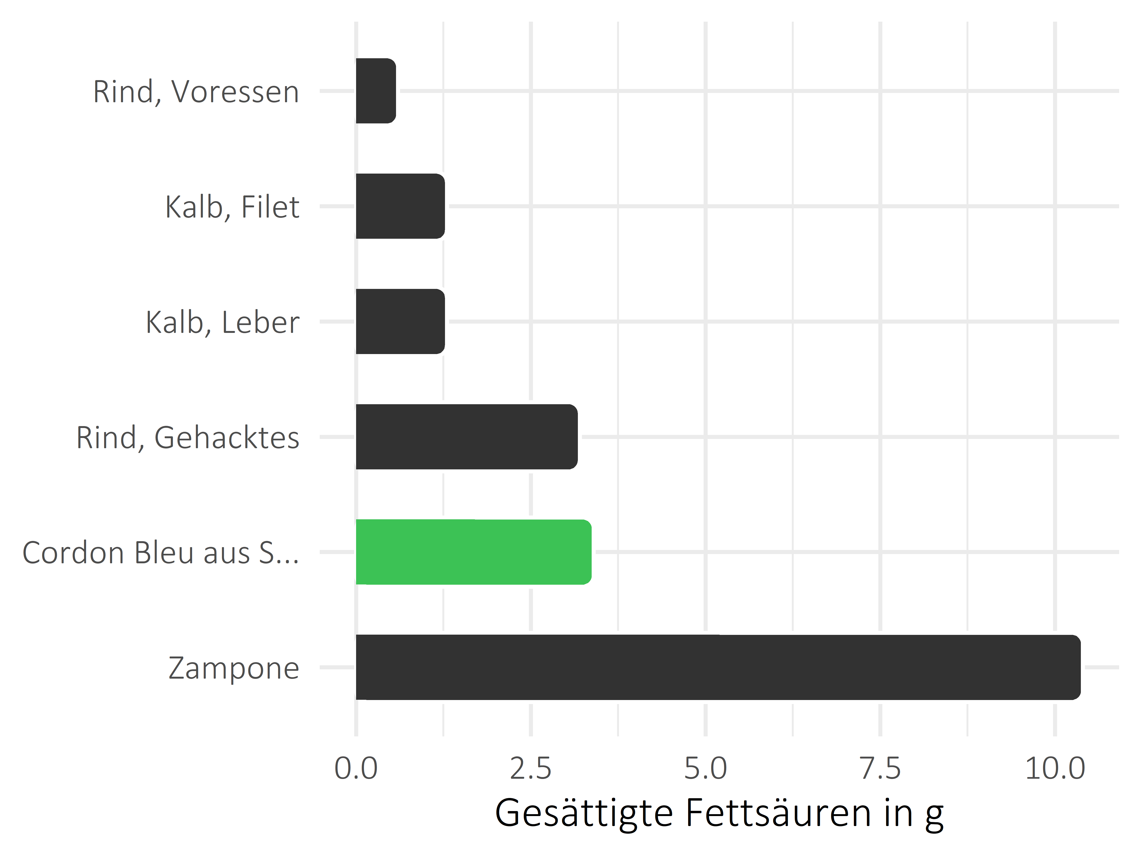 Fleischwaren und Innereien gesättigte Fettsäuren