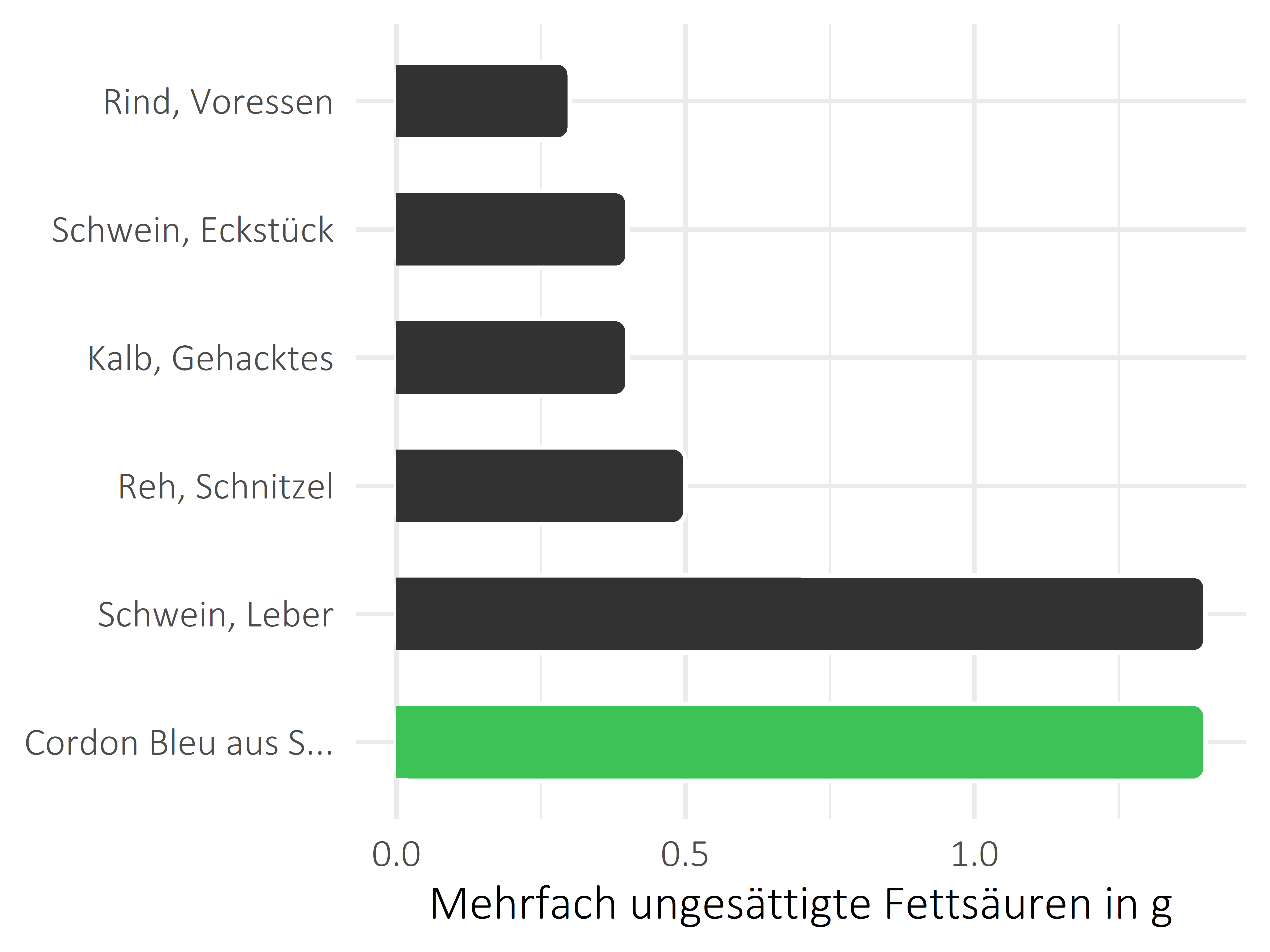 Fleischwaren und Innereien mehrfach ungesättigte Fettsäuren