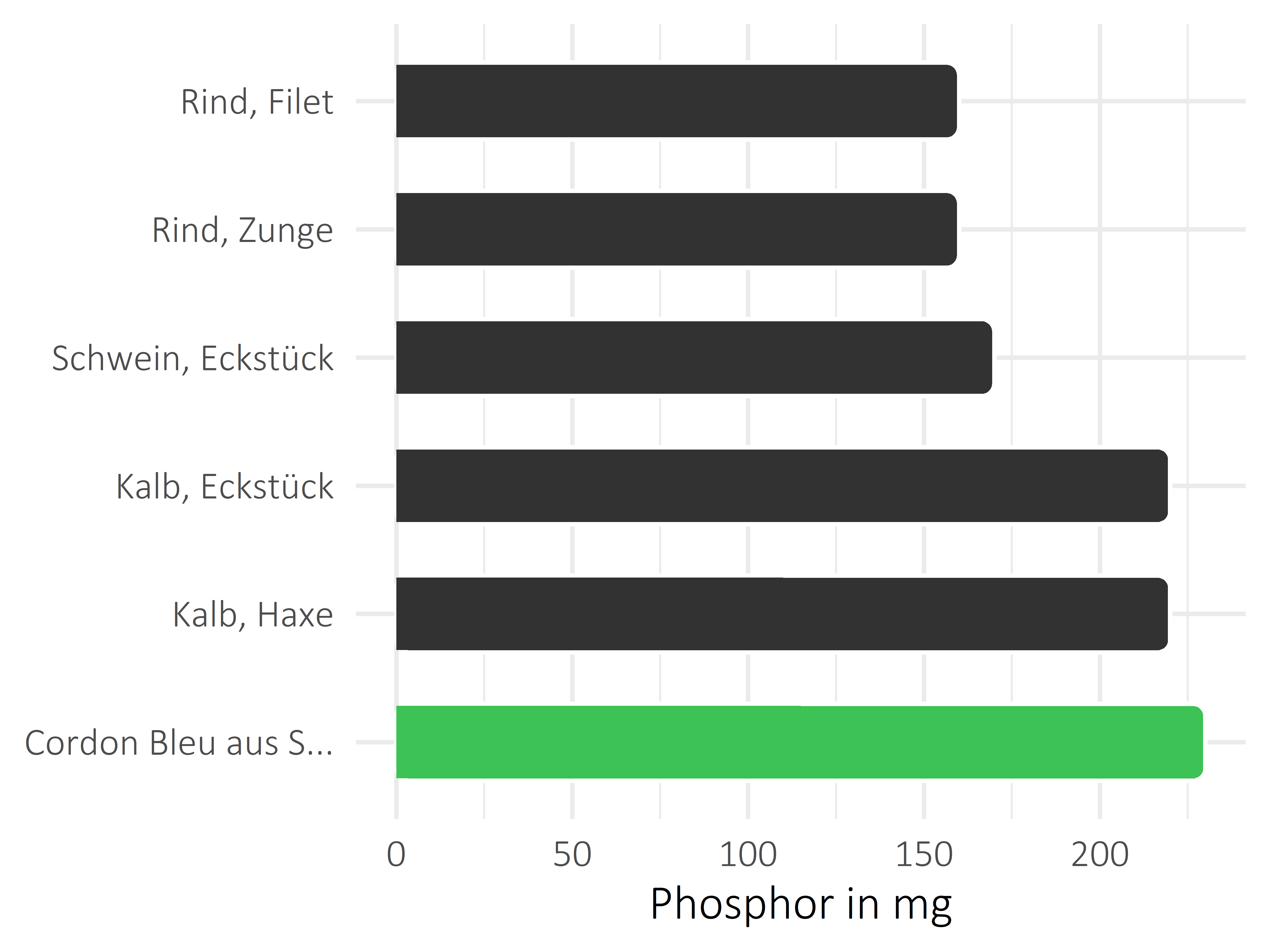 Fleischwaren und Innereien Phosphor