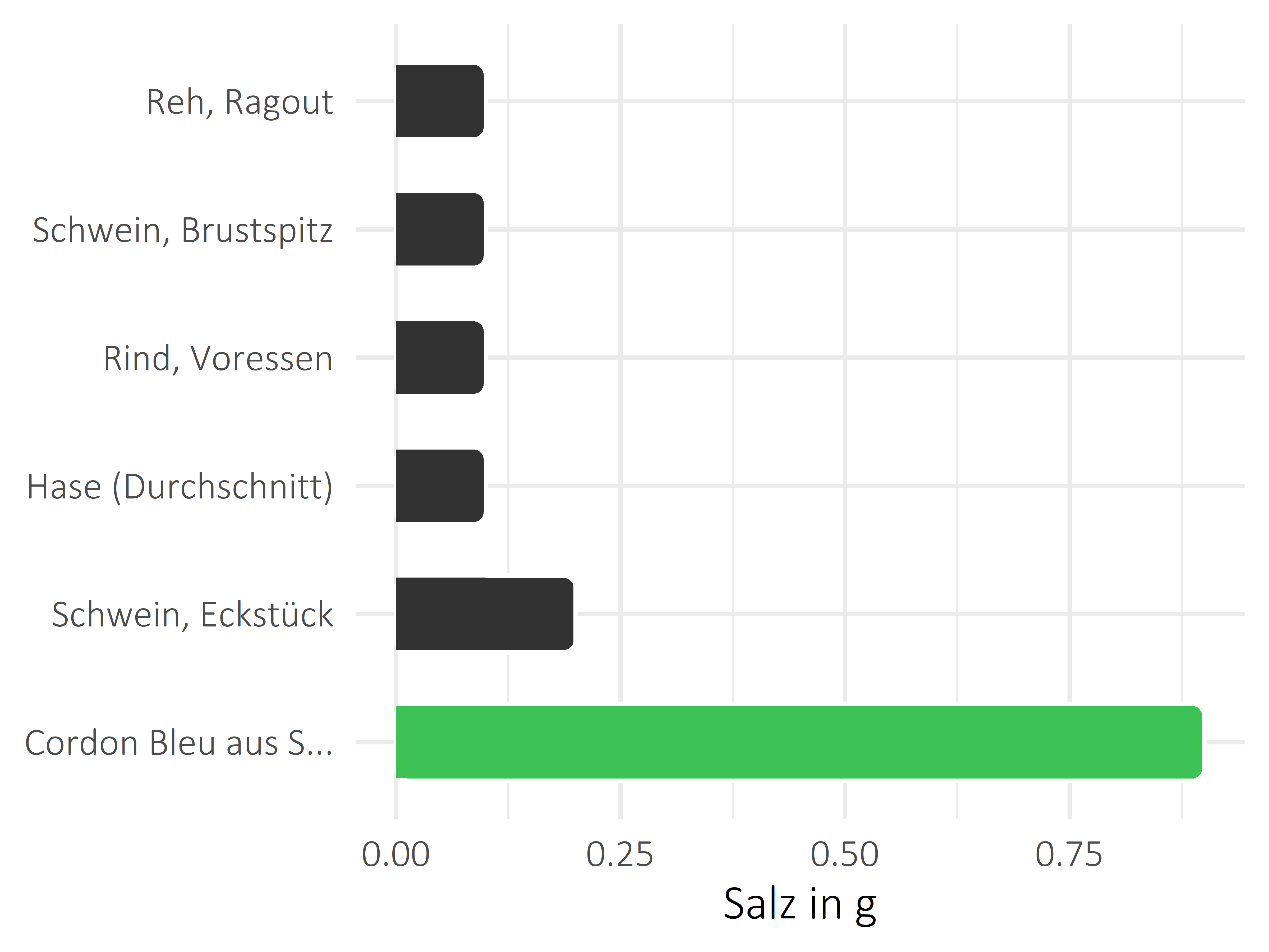 Fleischwaren und Innereien Salz