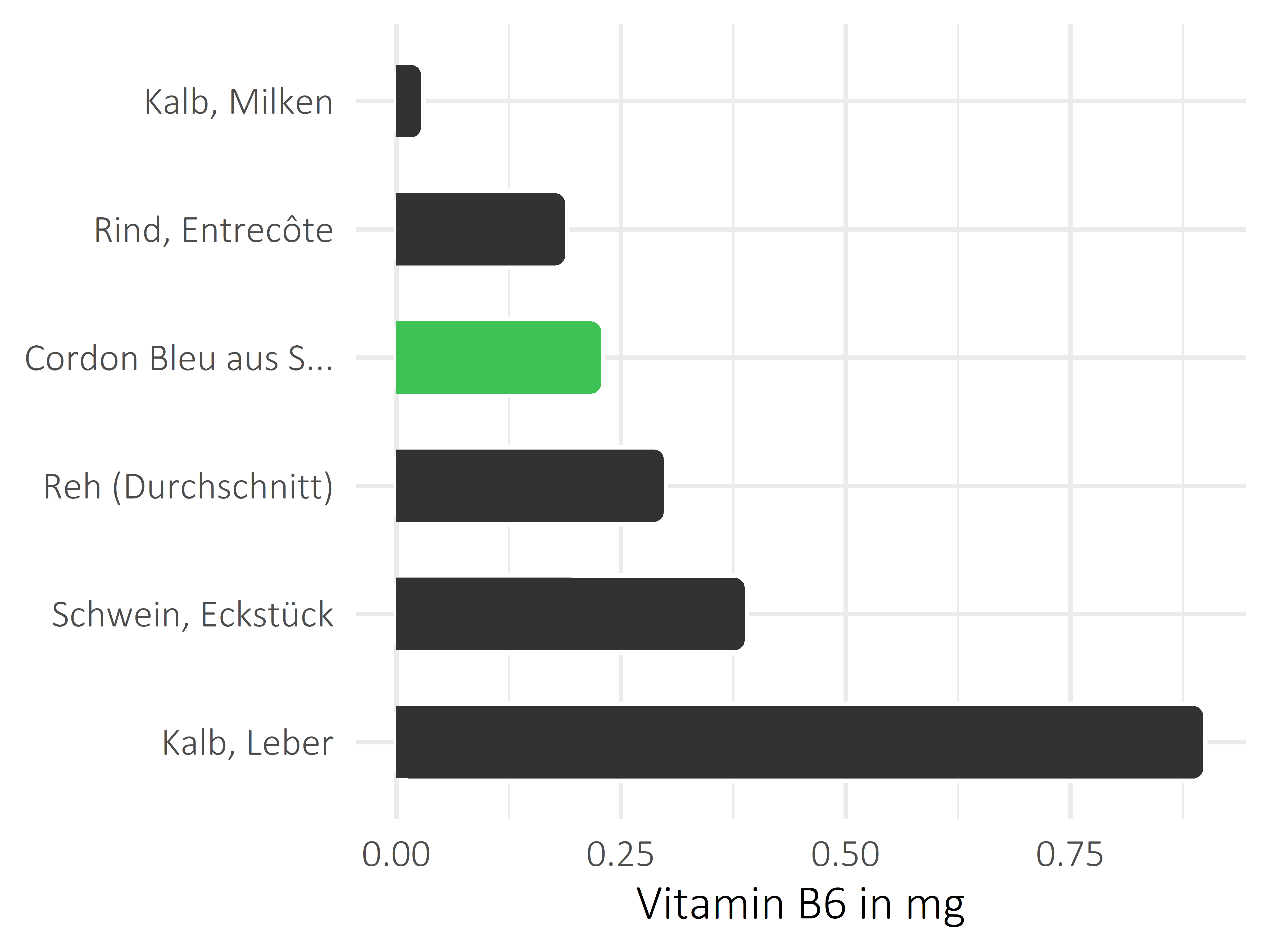 Fleischwaren und Innereien Vitamin B6