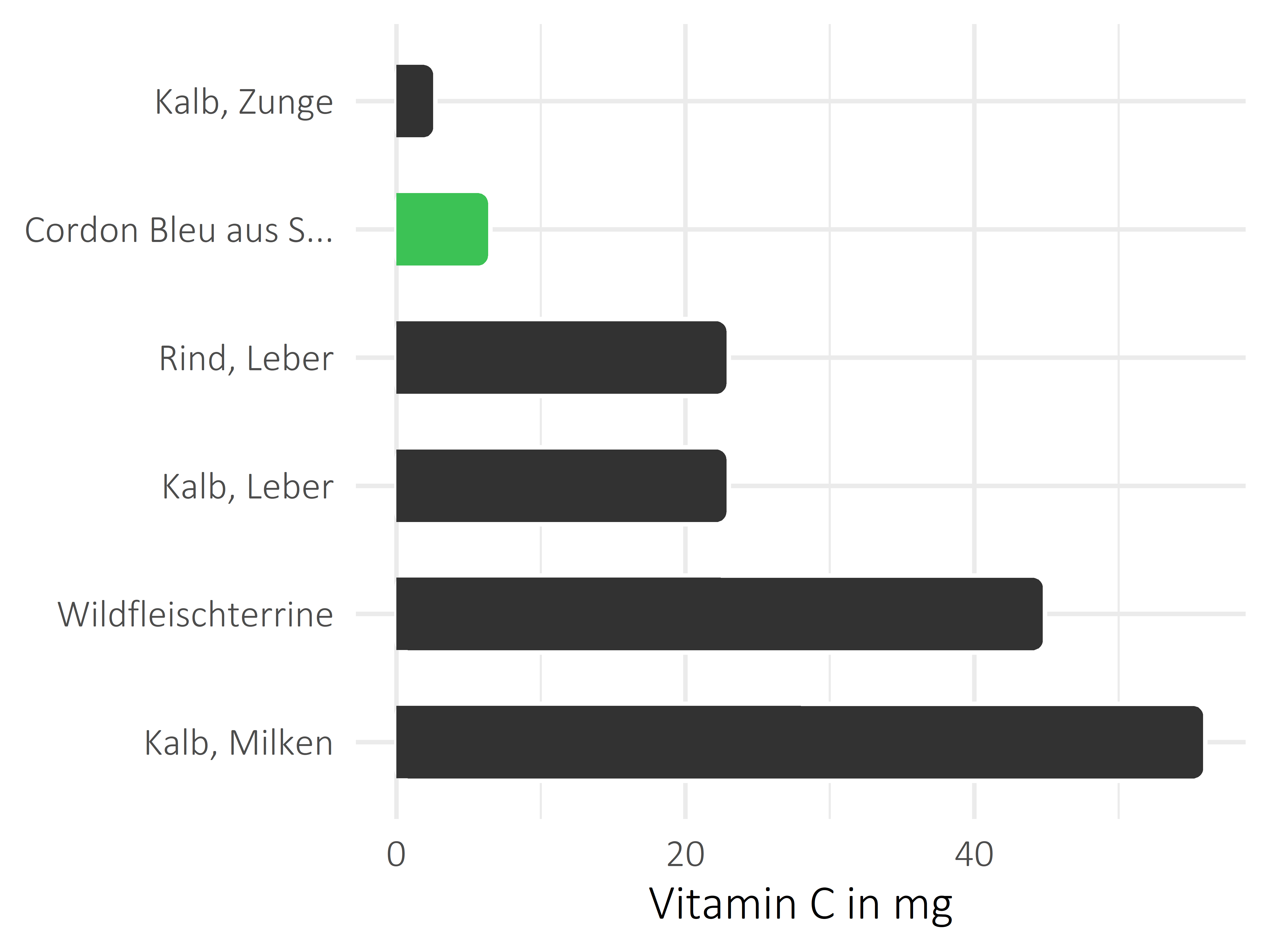 Fleischwaren und Innereien Ascorbinsäure